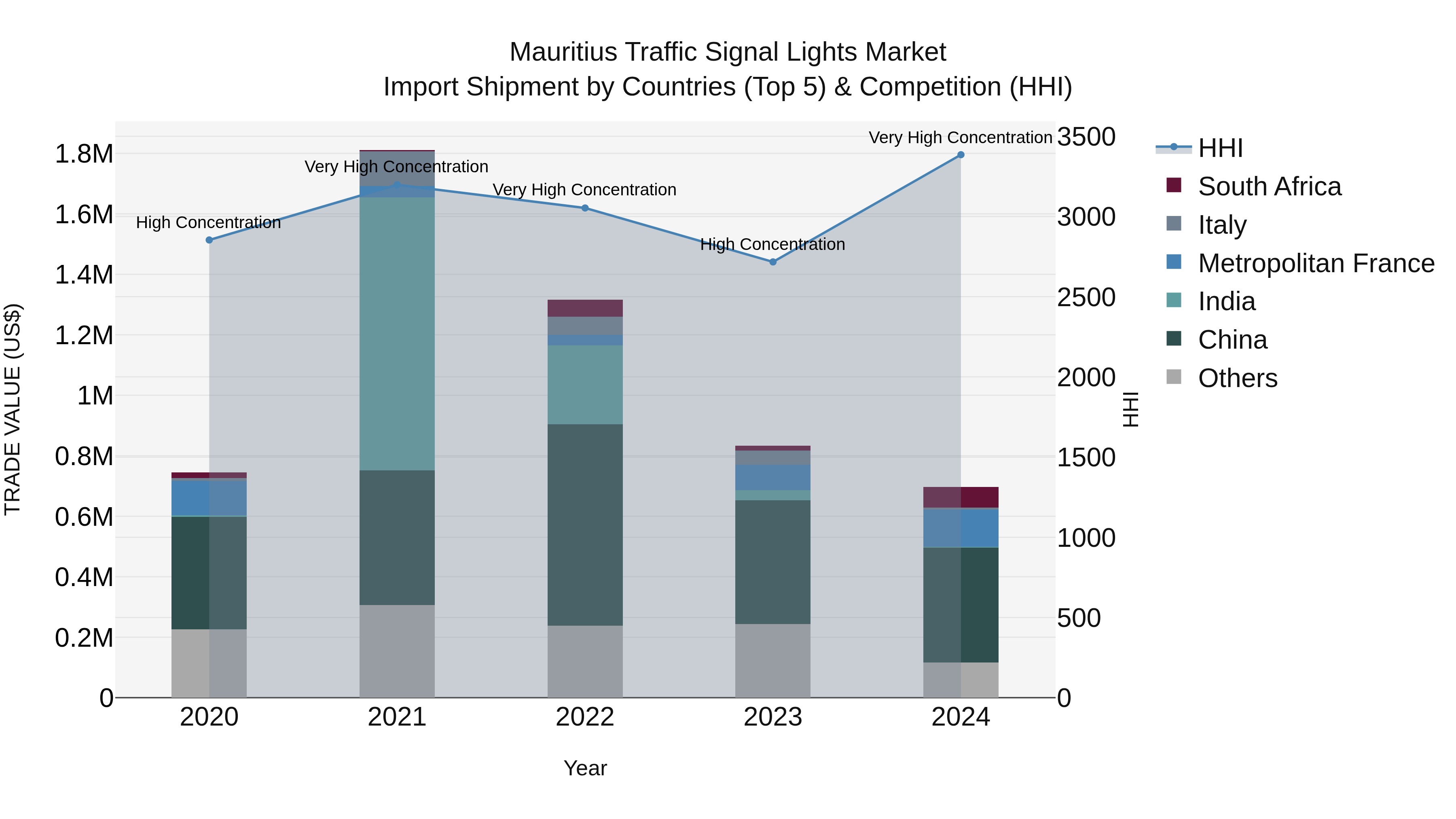 Mauritius Traffic Signal Lights Market Top 5 Importing Countries and Market Competition (HHI) Analysis