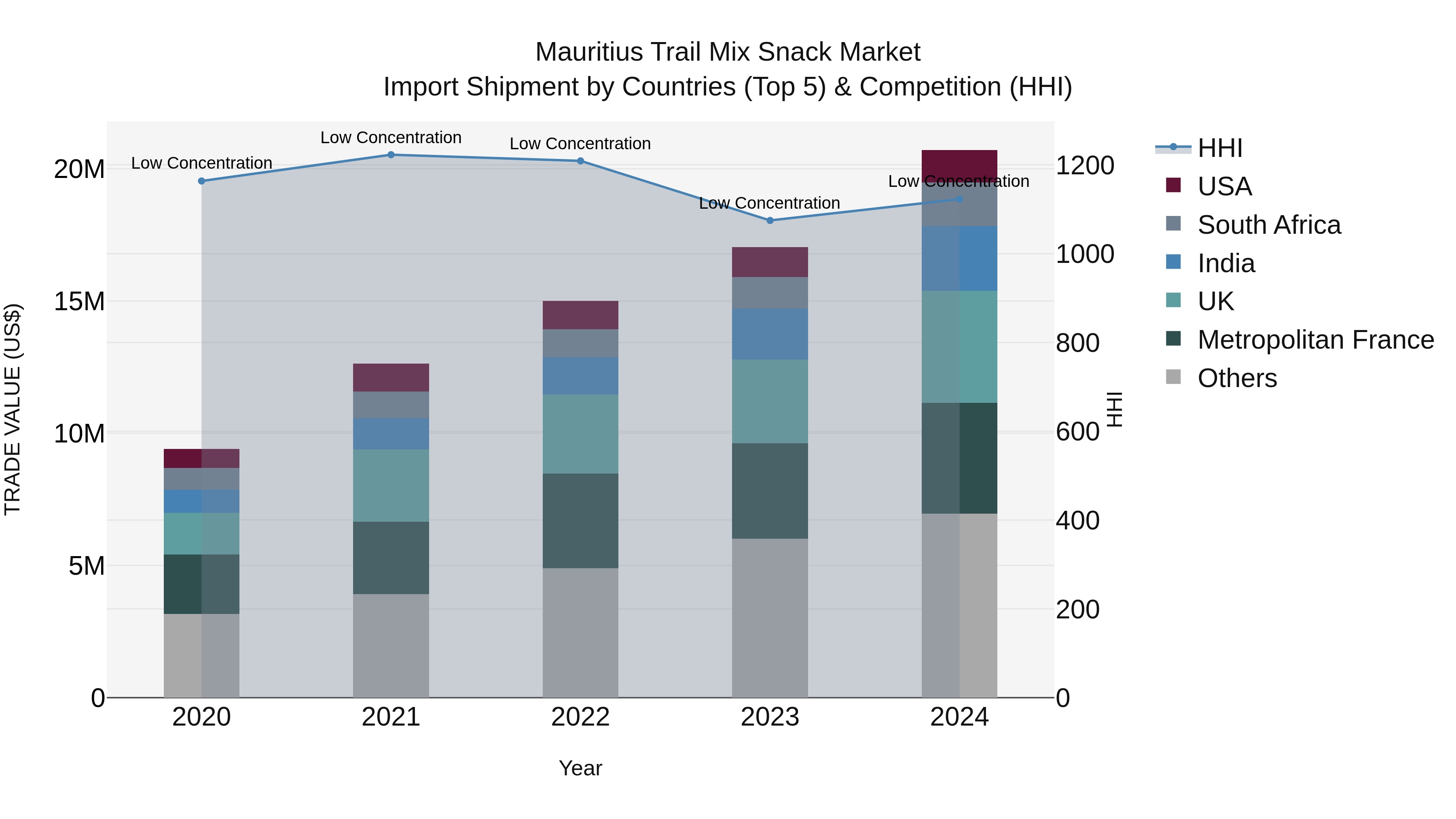 Mauritius Trail Mix Snack Market Top 5 Importing Countries and Market Competition (HHI) Analysis