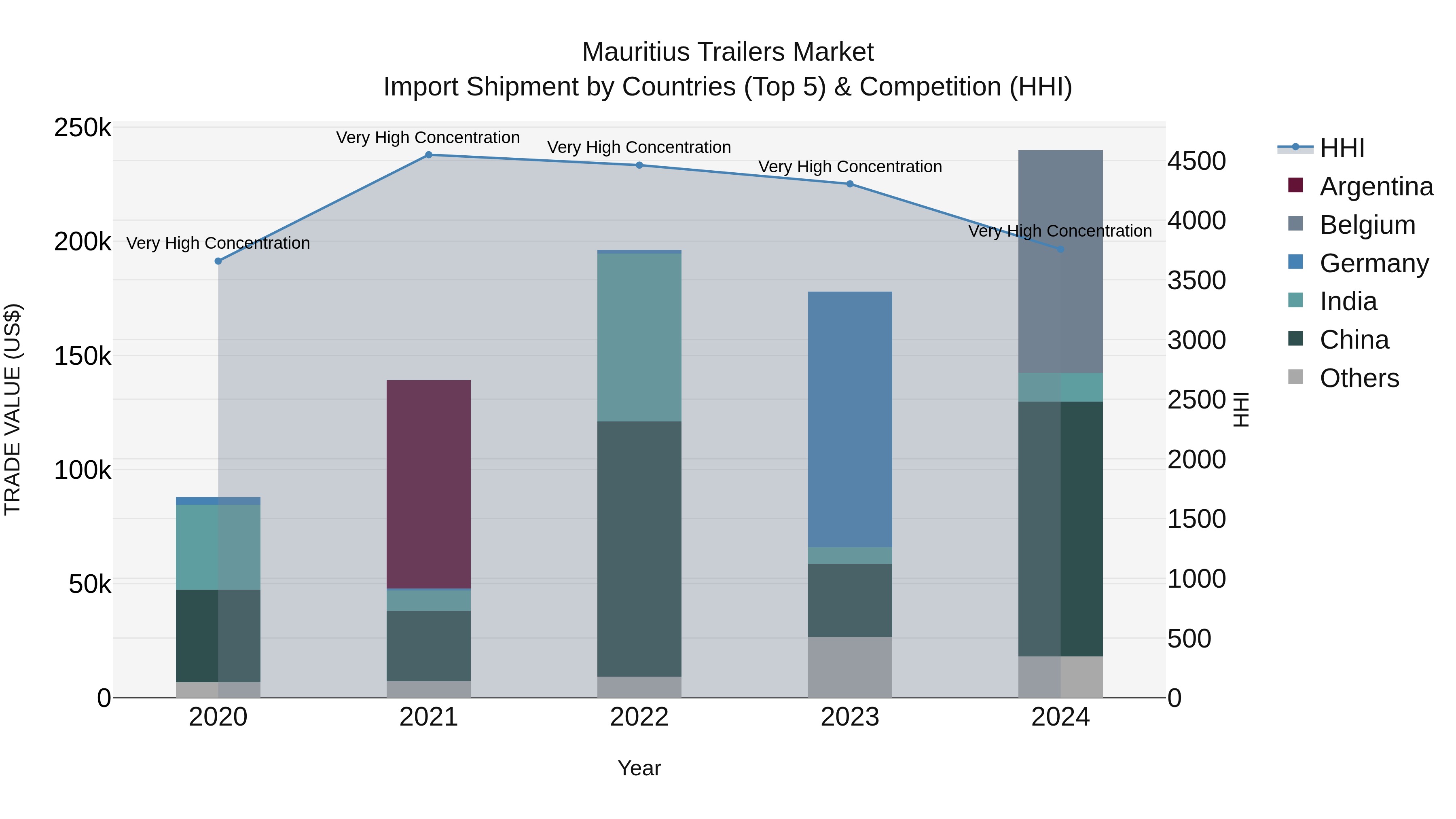 Mauritius Trailers Market Top 5 Importing Countries and Market Competition (HHI) Analysis