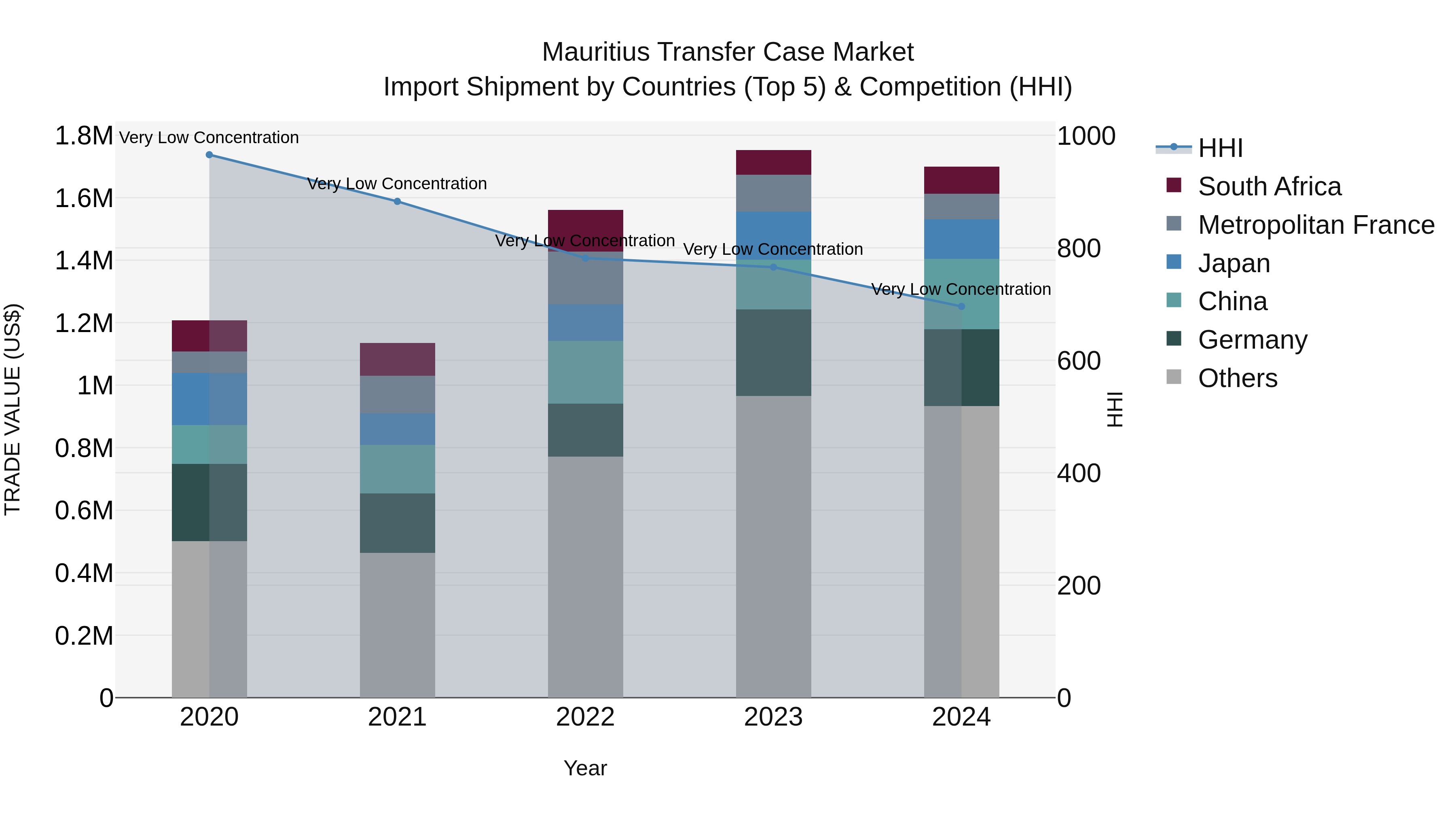Mauritius Transfer Case Market Top 5 Importing Countries and Market Competition (HHI) Analysis
