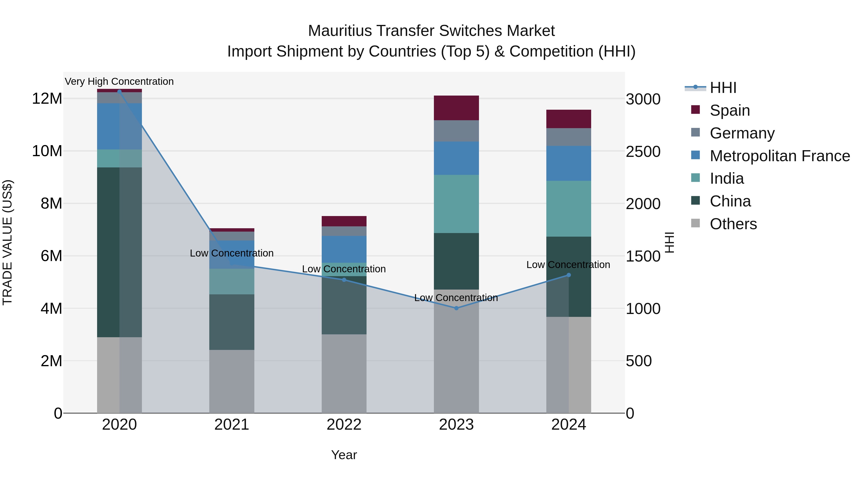 Mauritius Transfer Switches Market Top 5 Importing Countries and Market Competition (HHI) Analysis