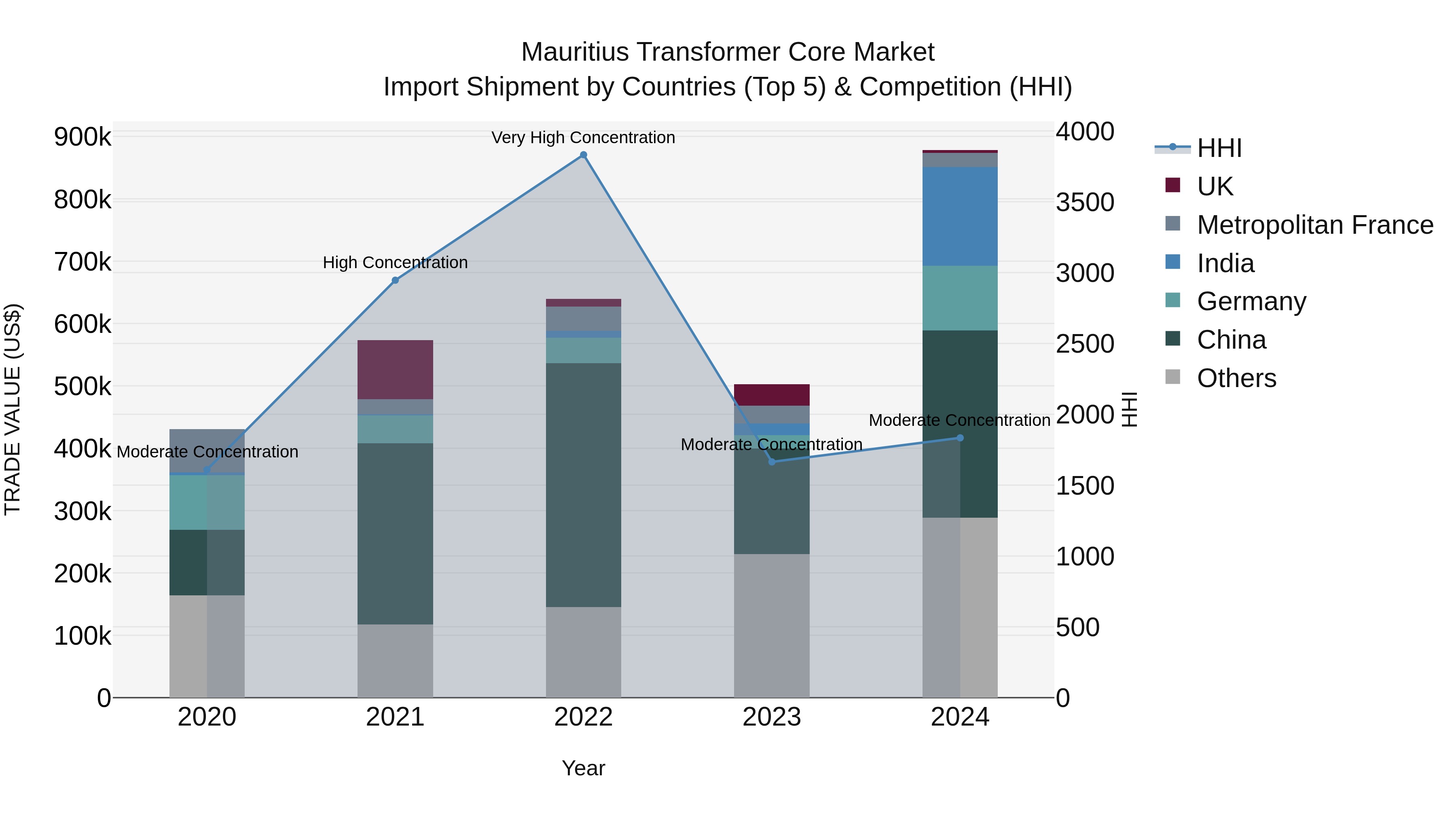 Mauritius Transformer Core Market Top 5 Importing Countries and Market Competition (HHI) Analysis