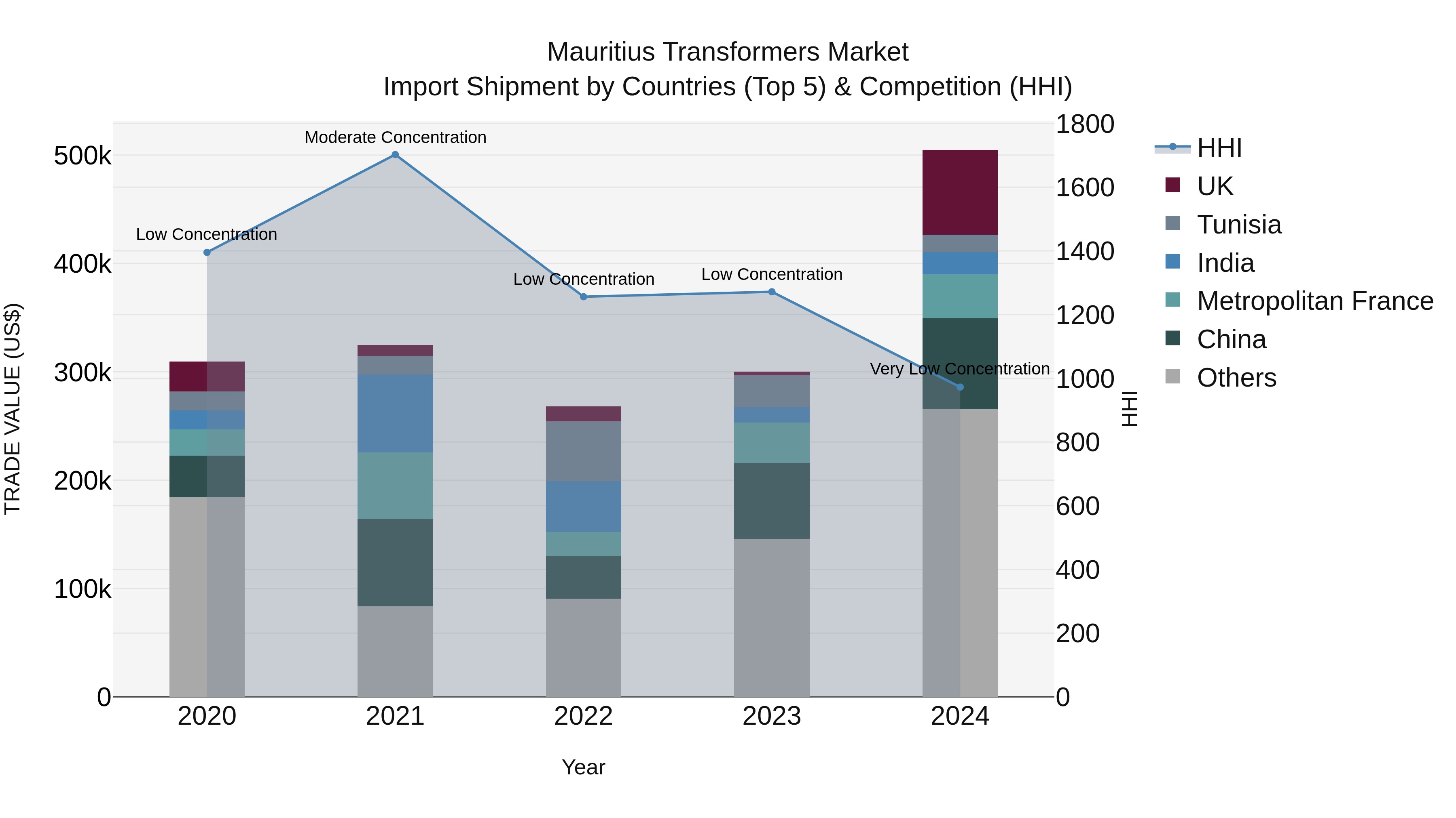 Mauritius Transformers Market Top 5 Importing Countries and Market Competition (HHI) Analysis