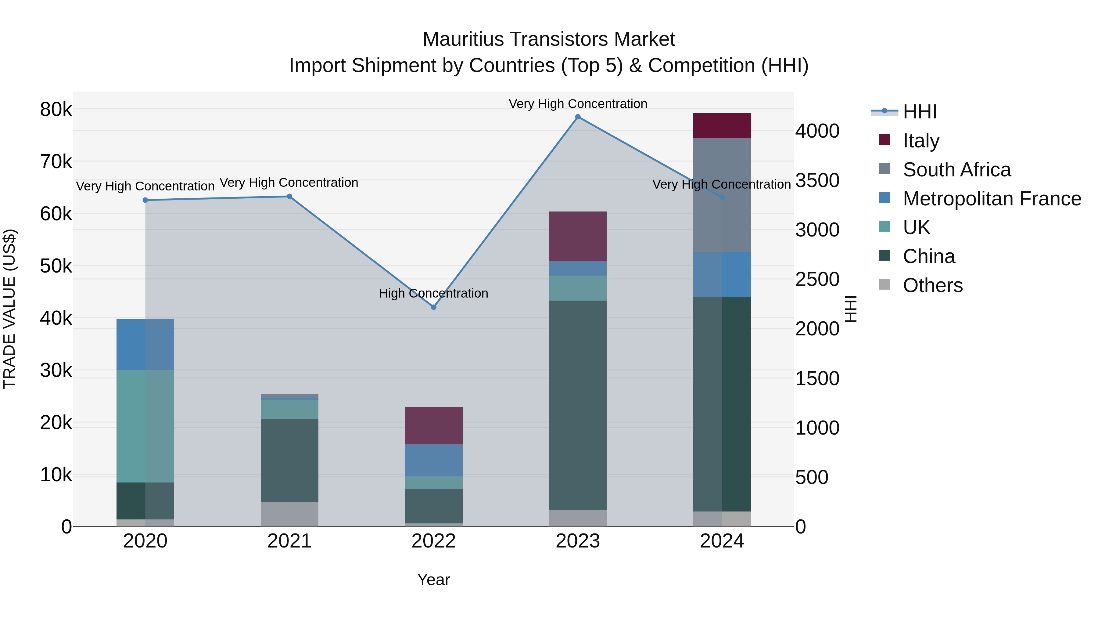Mauritius Transistors Market Top 5 Importing Countries and Market Competition (HHI) Analysis