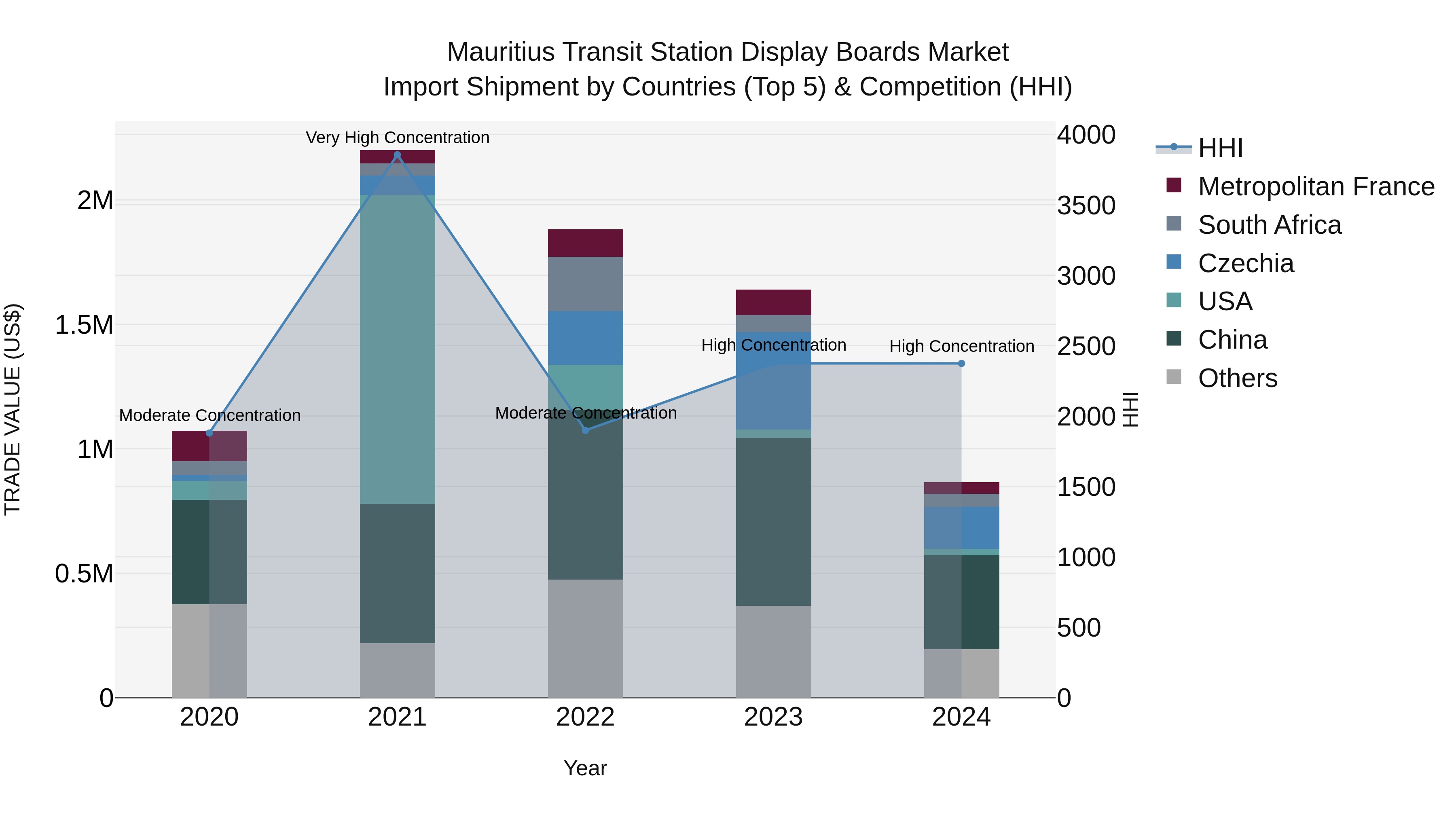 Mauritius Transit Station Display Boards Market Top 5 Importing Countries and Market Competition (HHI) Analysis