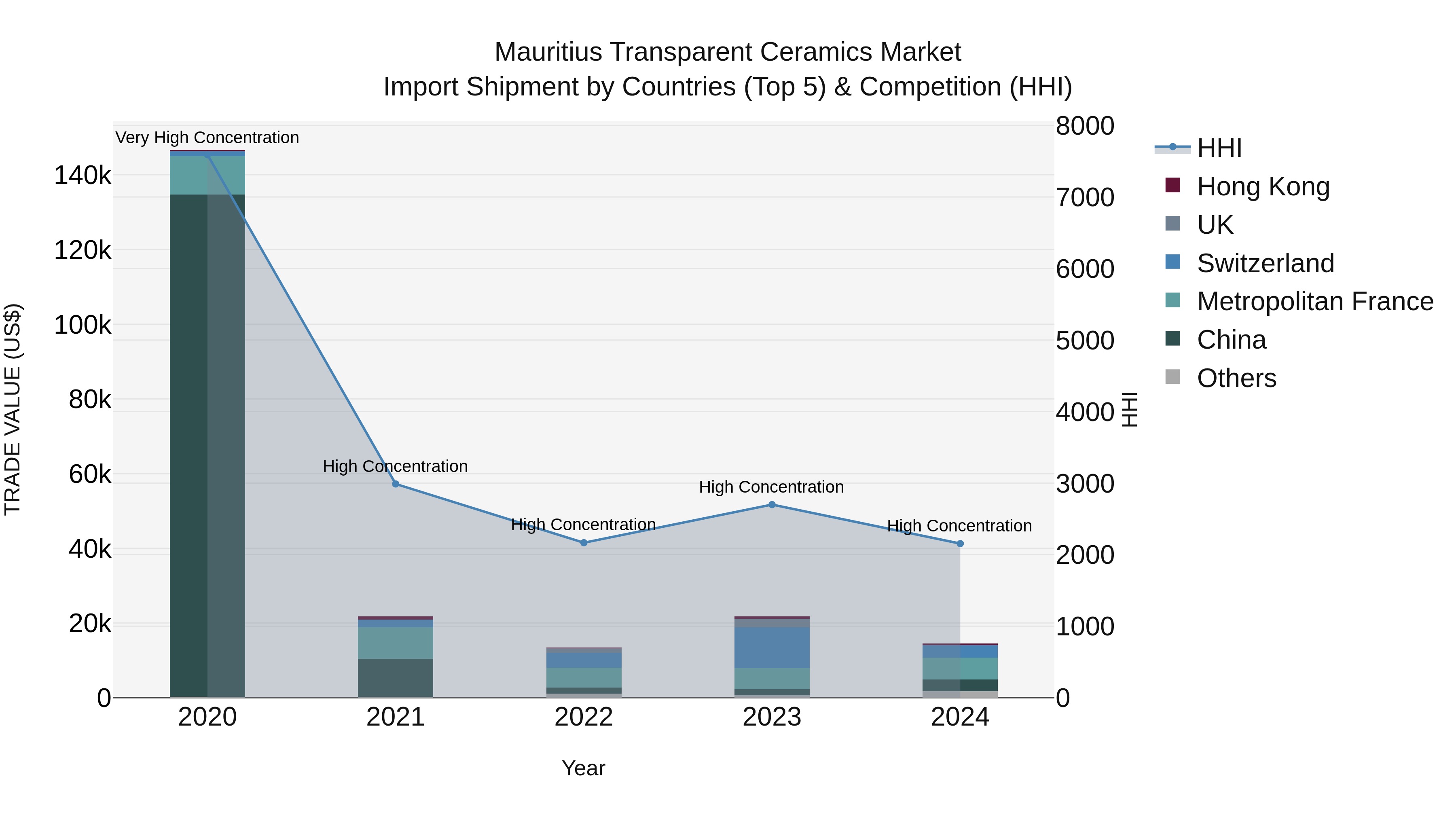 Mauritius Transparent Ceramics Market Top 5 Importing Countries and Market Competition (HHI) Analysis