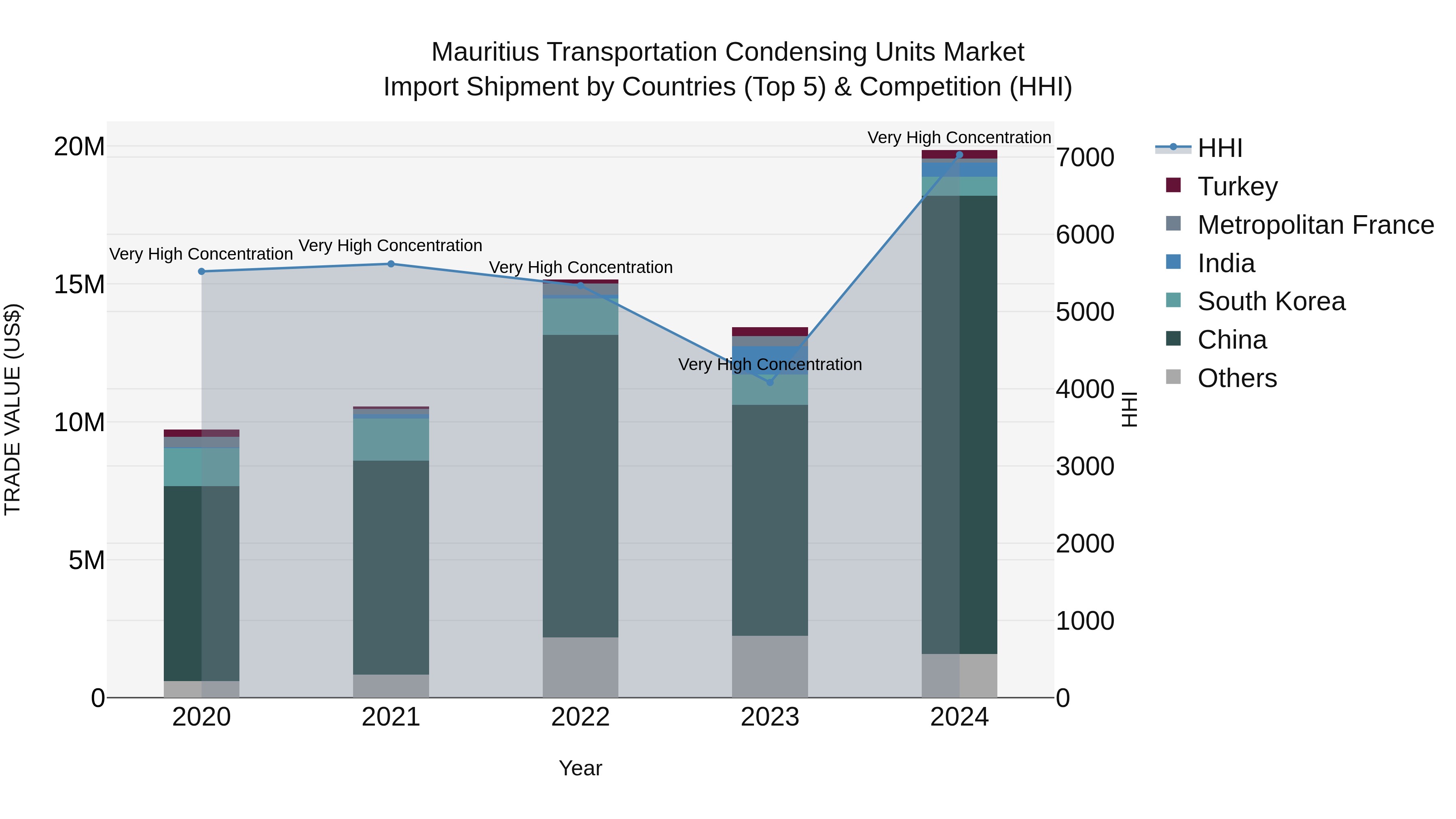 Mauritius Transportation Condensing Units Market Top 5 Importing Countries and Market Competition (HHI) Analysis