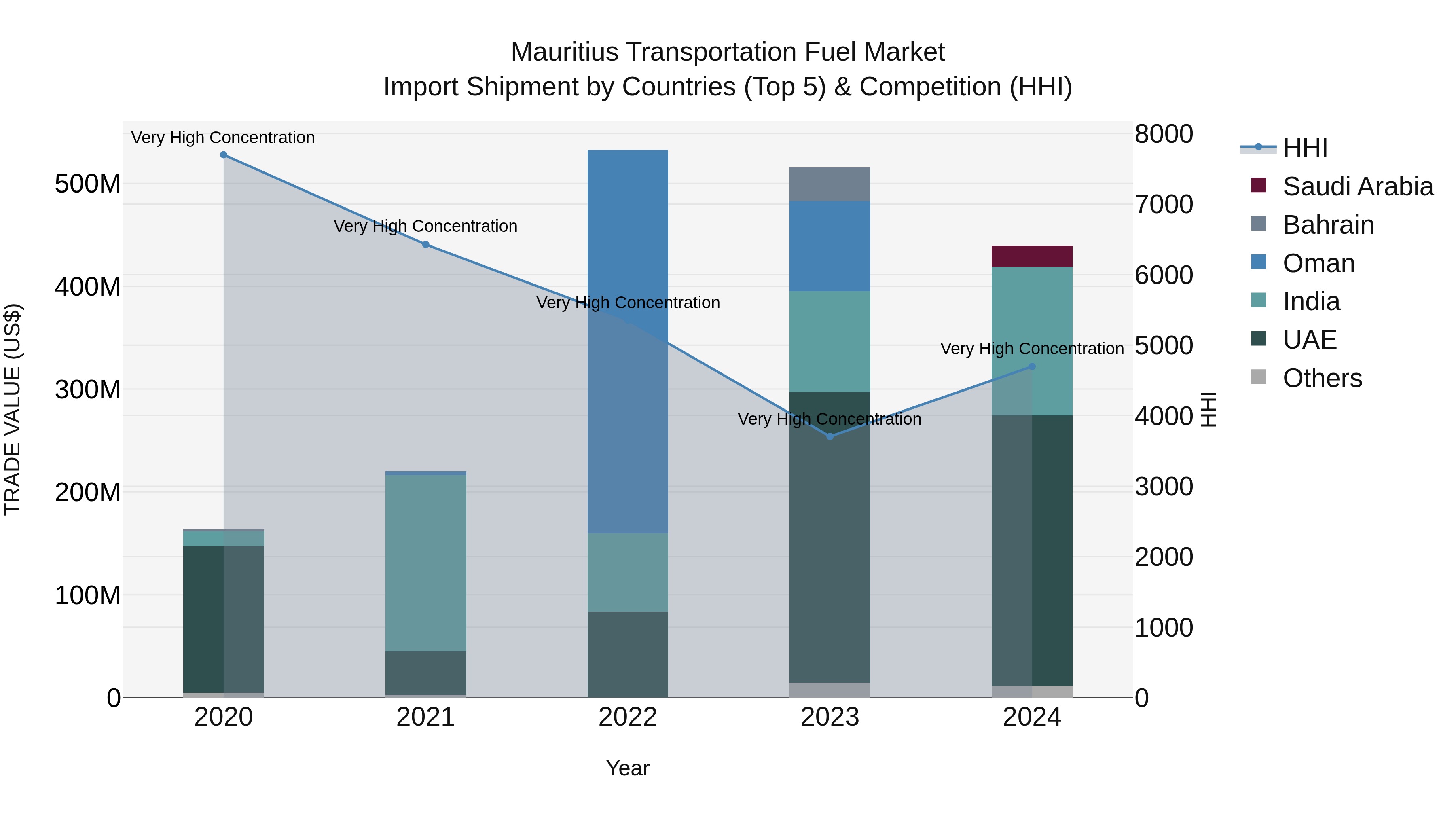 Mauritius Transportation Fuel Market Top 5 Importing Countries and Market Competition (HHI) Analysis
