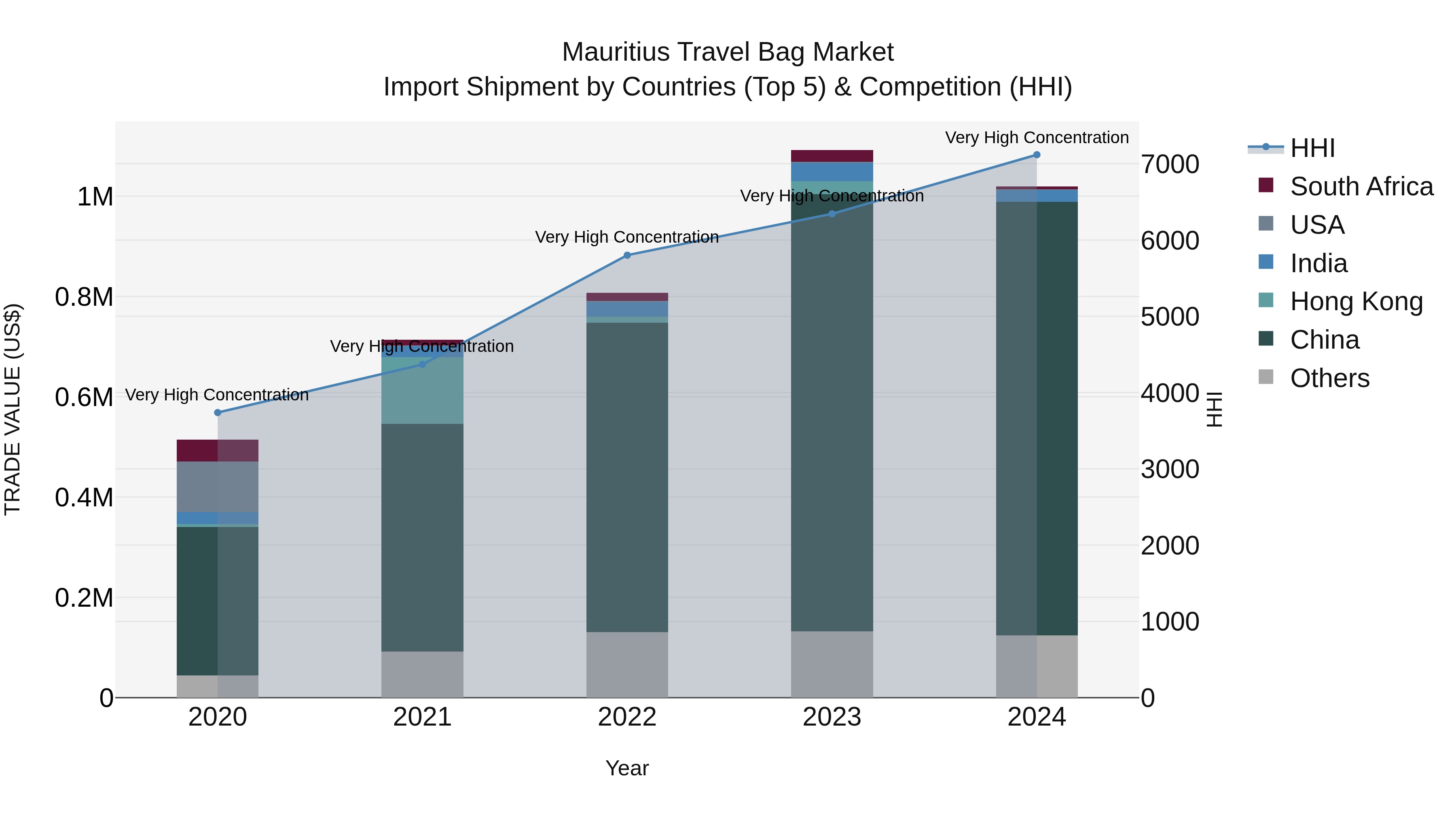 Mauritius Travel Bag Market Top 5 Importing Countries and Market Competition (HHI) Analysis