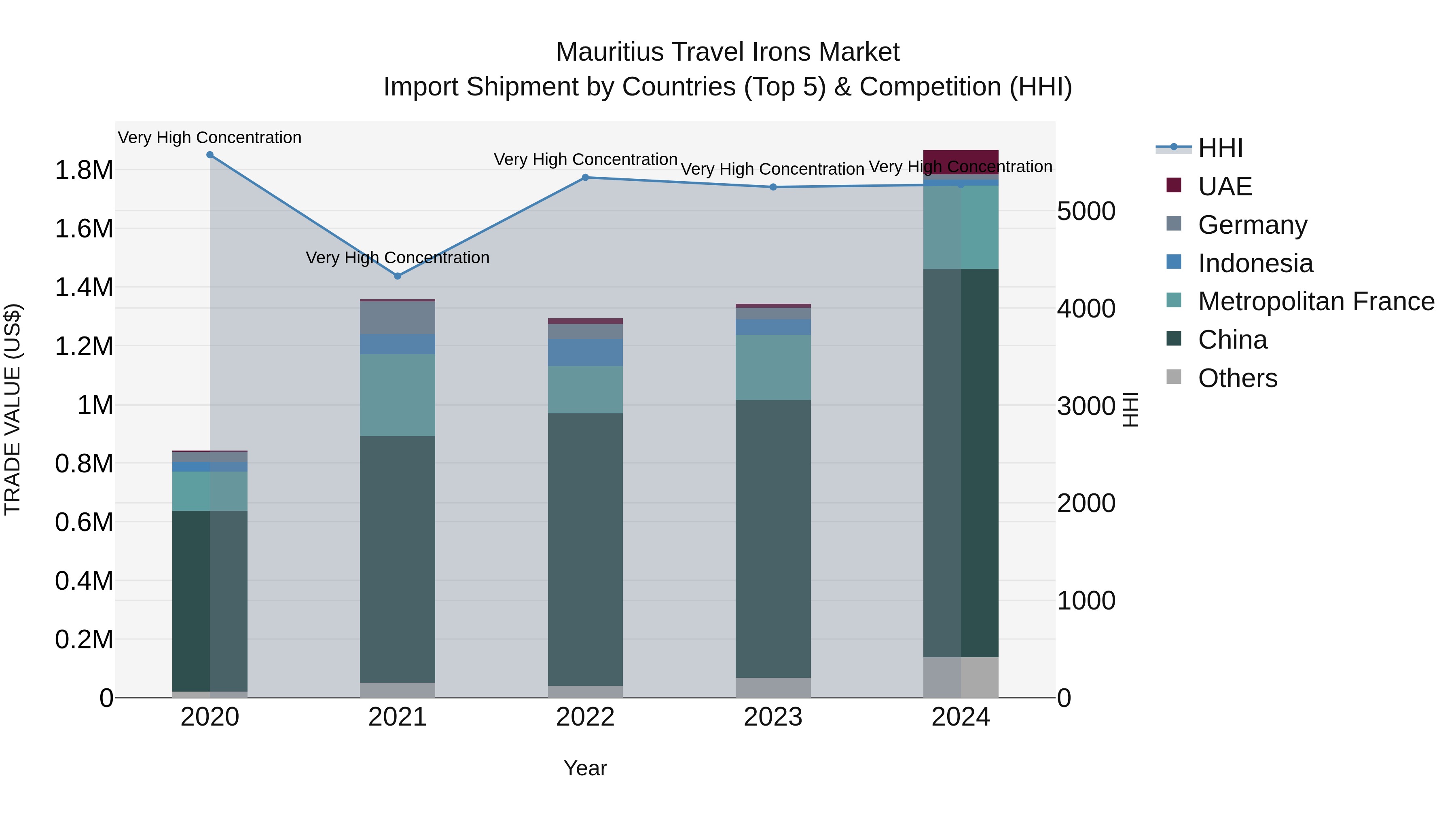 Mauritius Travel Irons Market Top 5 Importing Countries and Market Competition (HHI) Analysis
