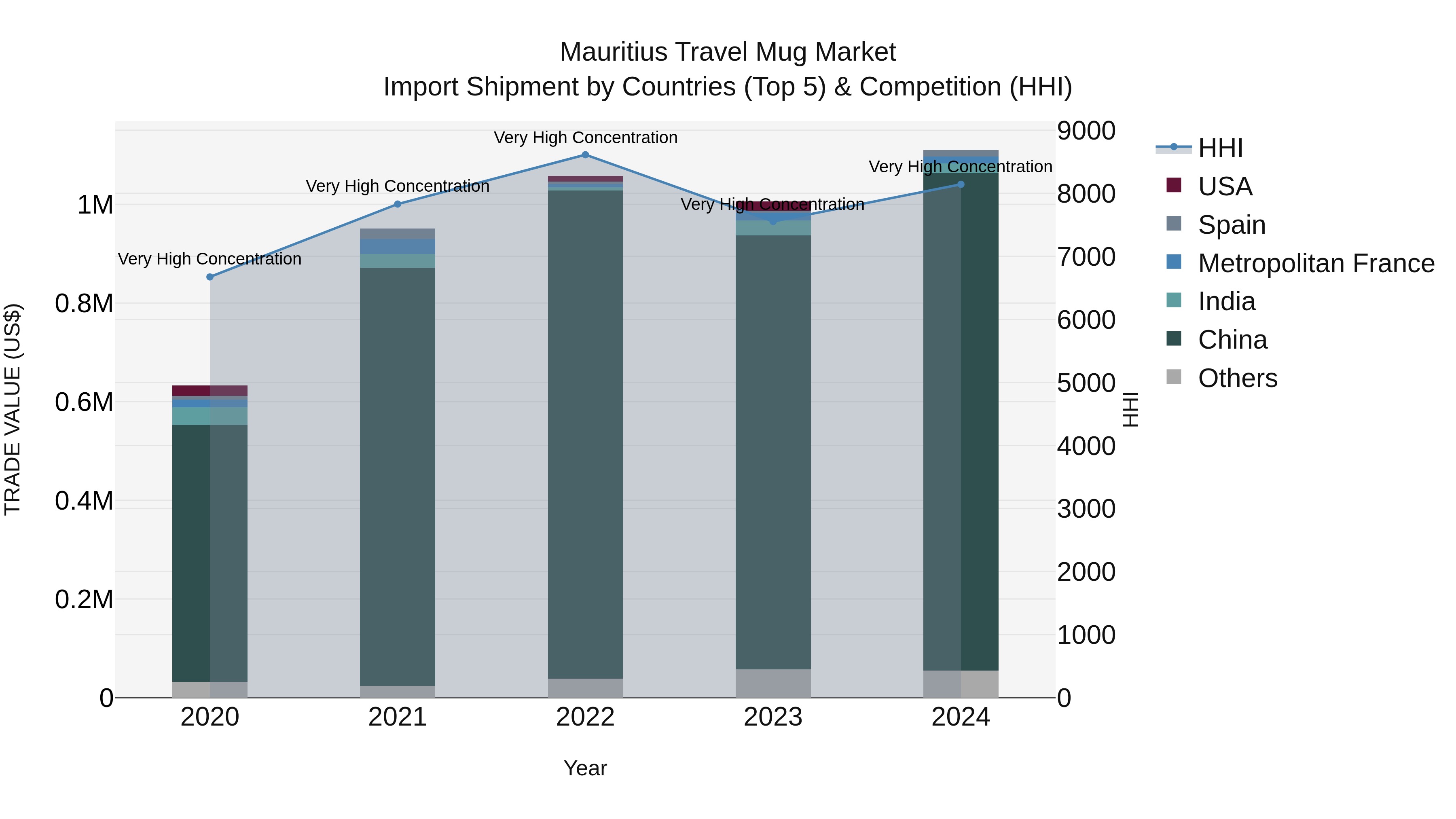 Mauritius Travel Mug Market Top 5 Importing Countries and Market Competition (HHI) Analysis