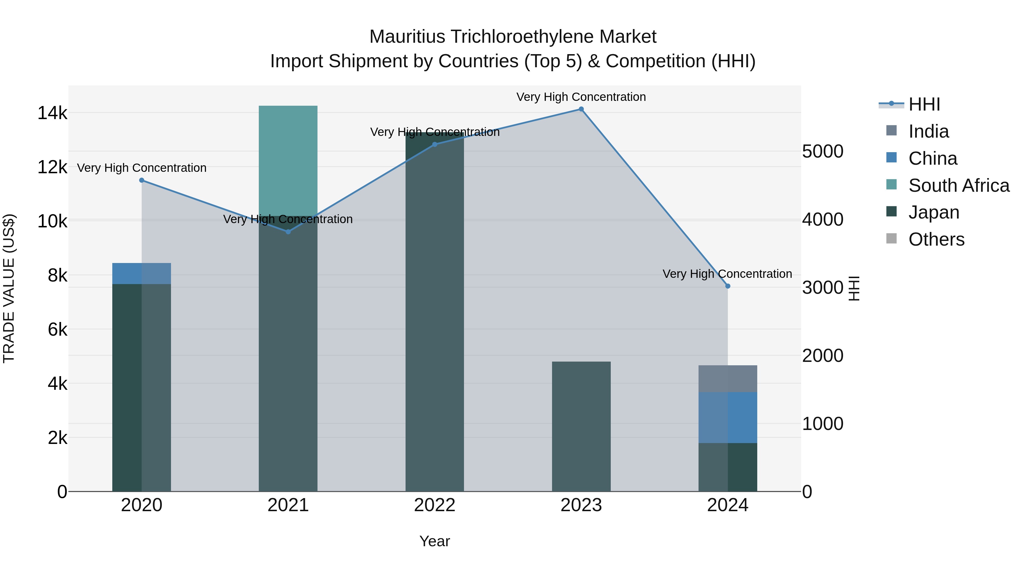 Mauritius Trichloroethylene Market Top 5 Importing Countries and Market Competition (HHI) Analysis