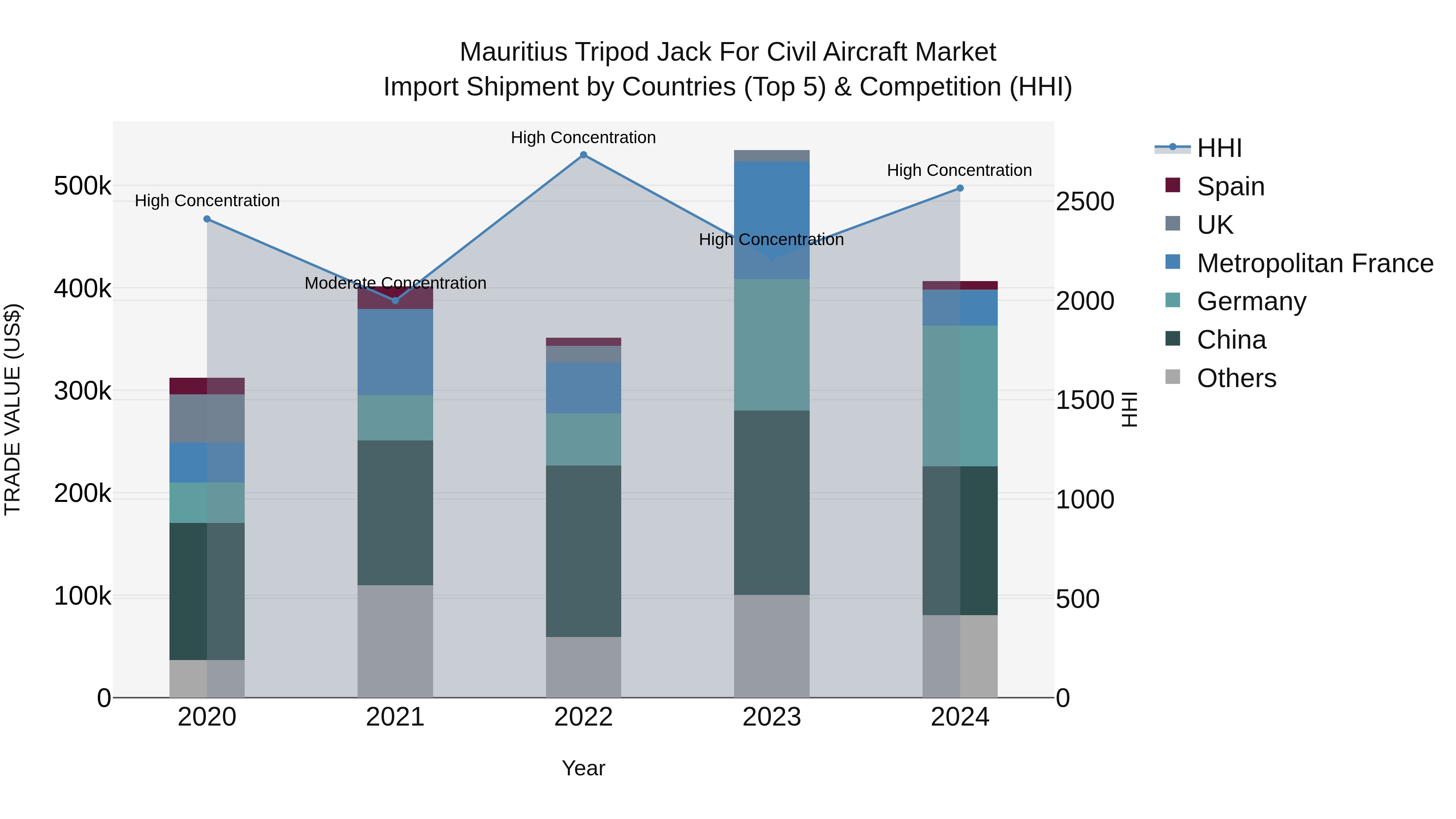 Mauritius Tripod Jack For Civil Aircraft Market Top 5 Importing Countries and Market Competition (HHI) Analysis