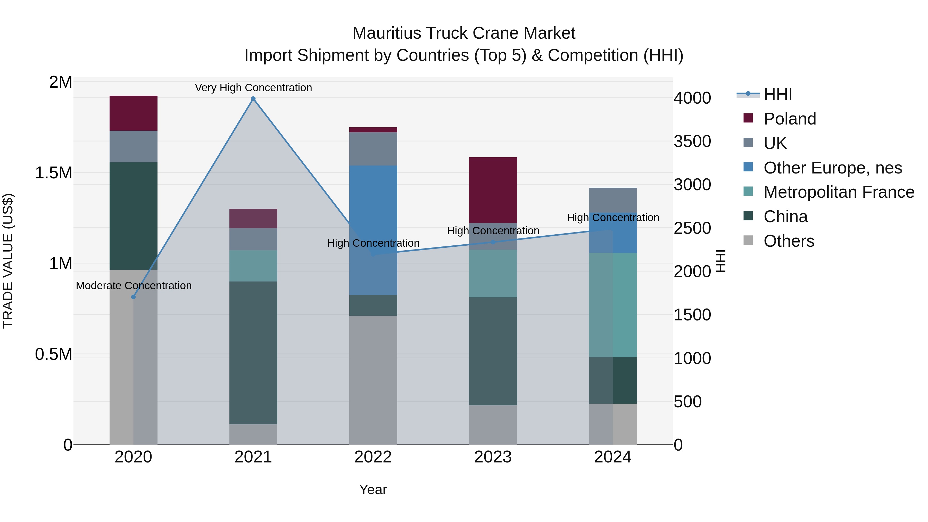 Mauritius Truck Crane Market Top 5 Importing Countries and Market Competition (HHI) Analysis