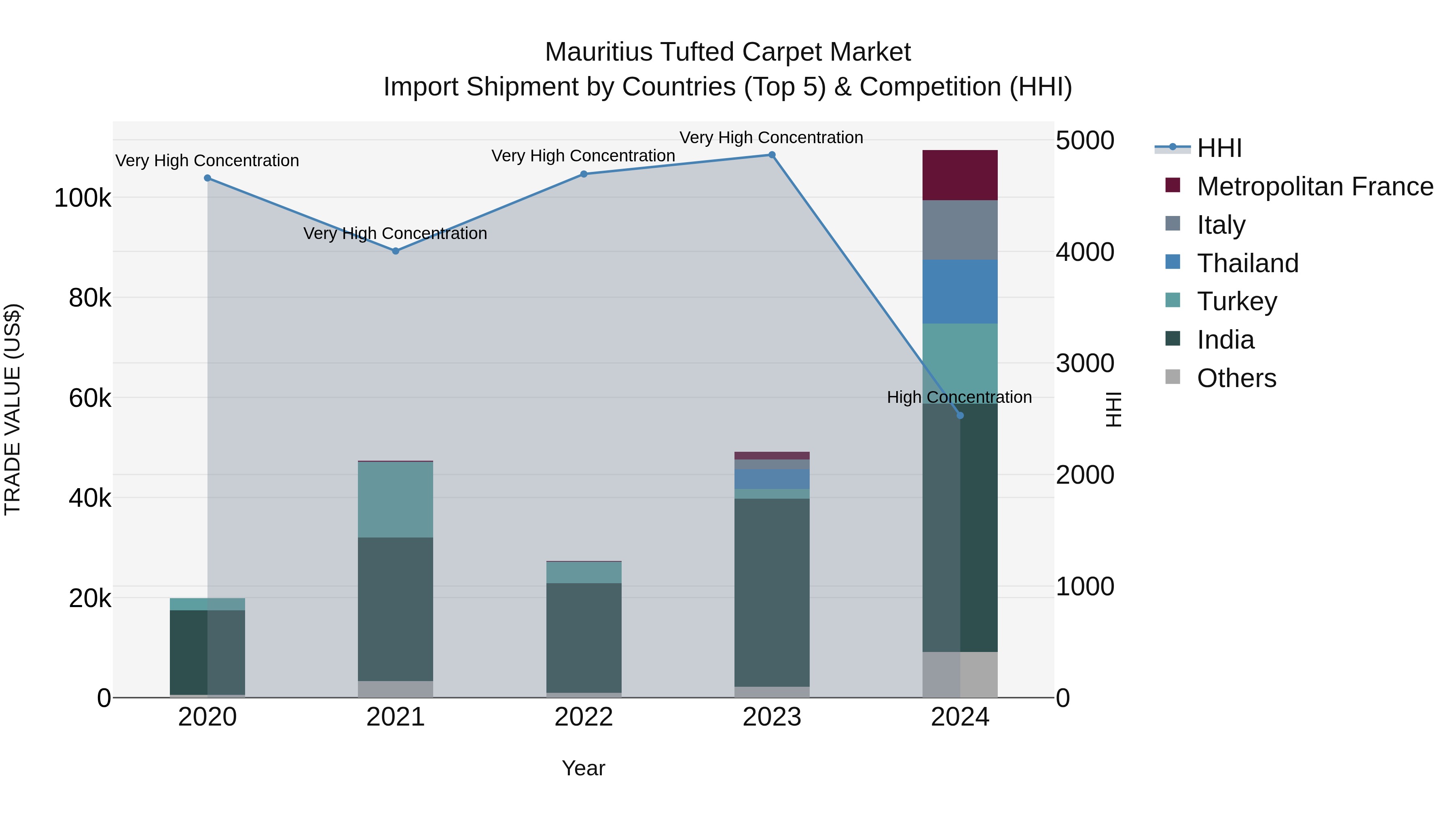 Mauritius Tufted Carpet Market Top 5 Importing Countries and Market Competition (HHI) Analysis