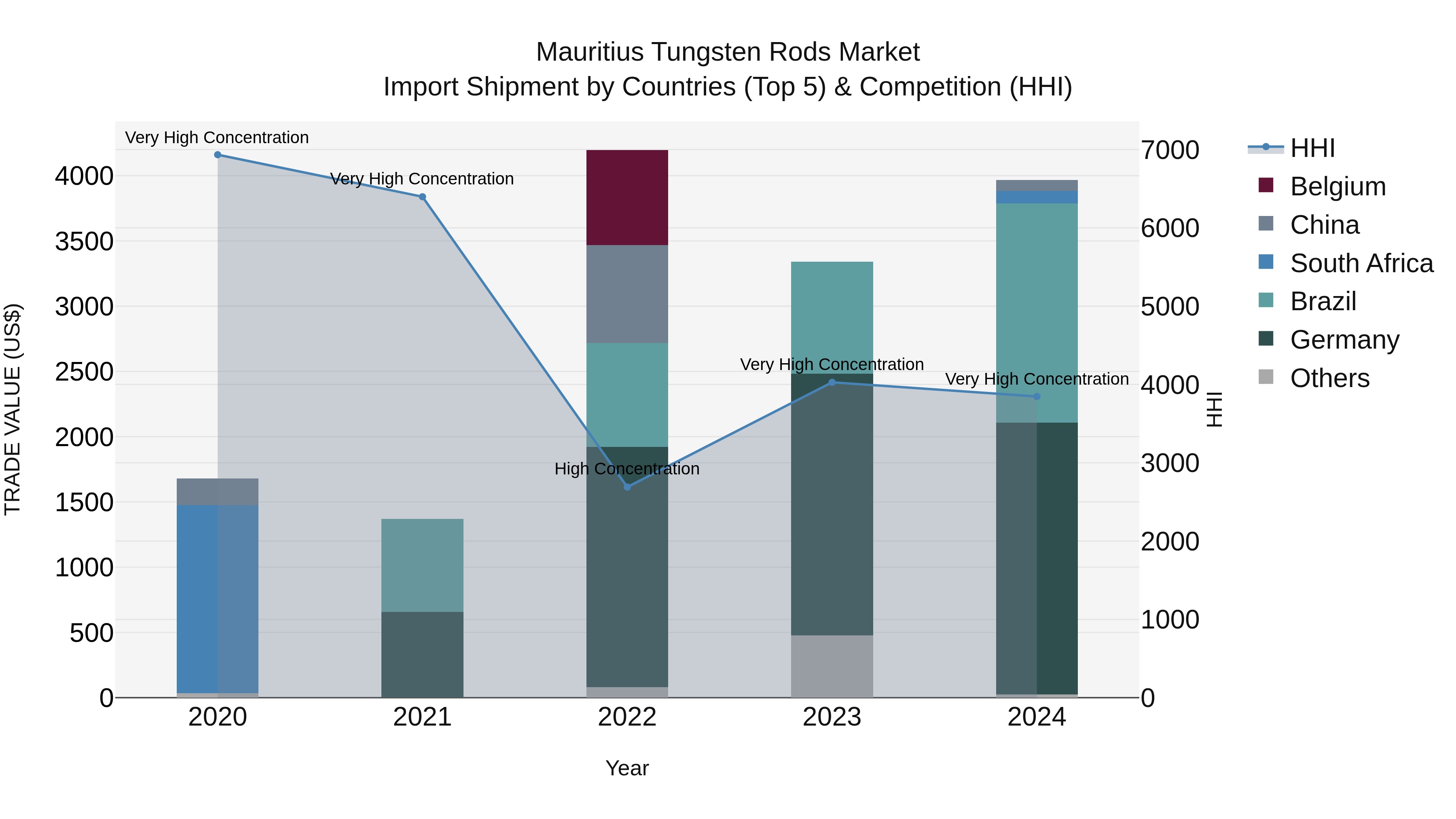 Mauritius Tungsten Rods Market Top 5 Importing Countries and Market Competition (HHI) Analysis