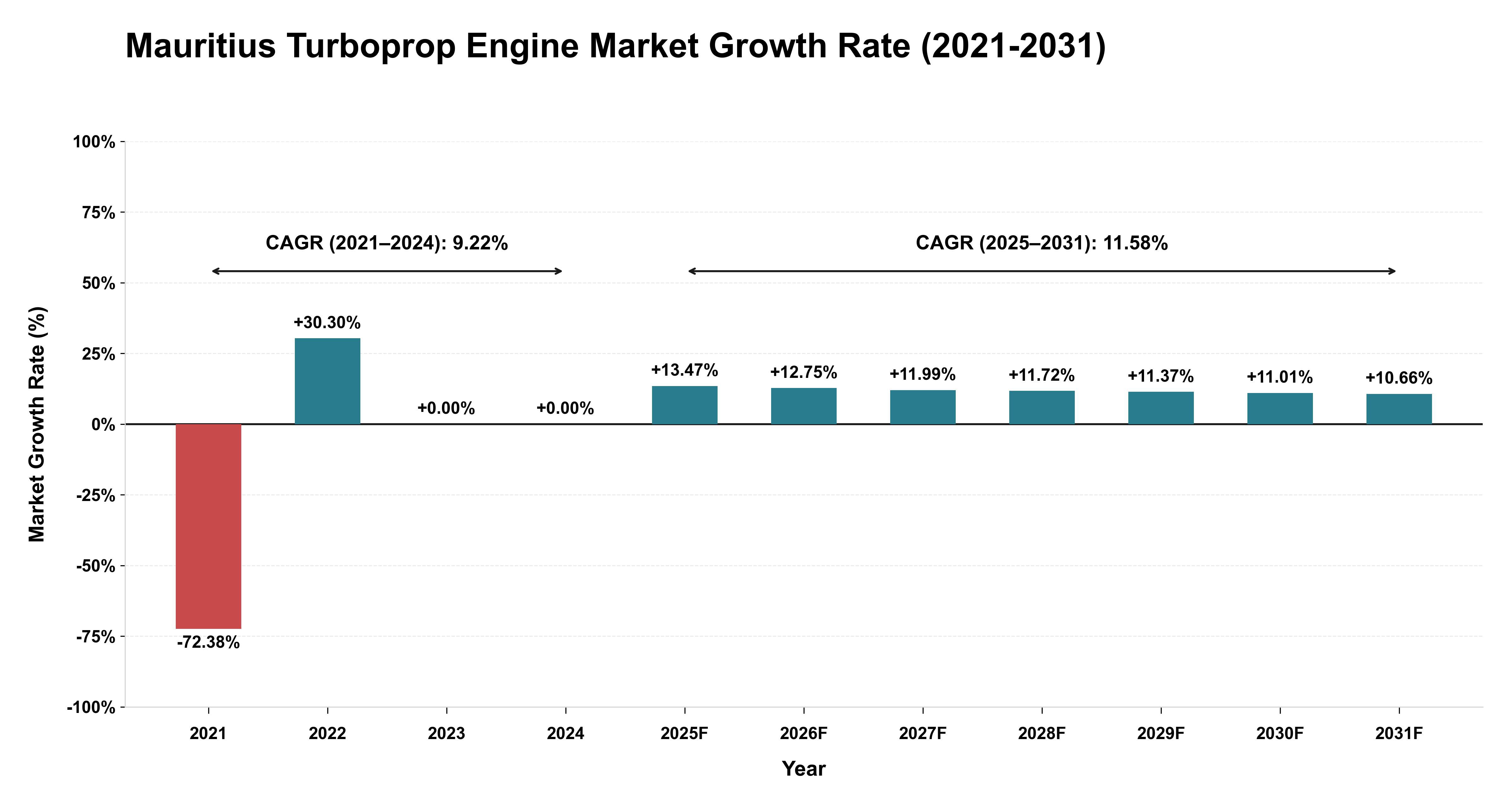 Mauritius Turboprop Engine Market Growth Rate Analysis (2021-2031)