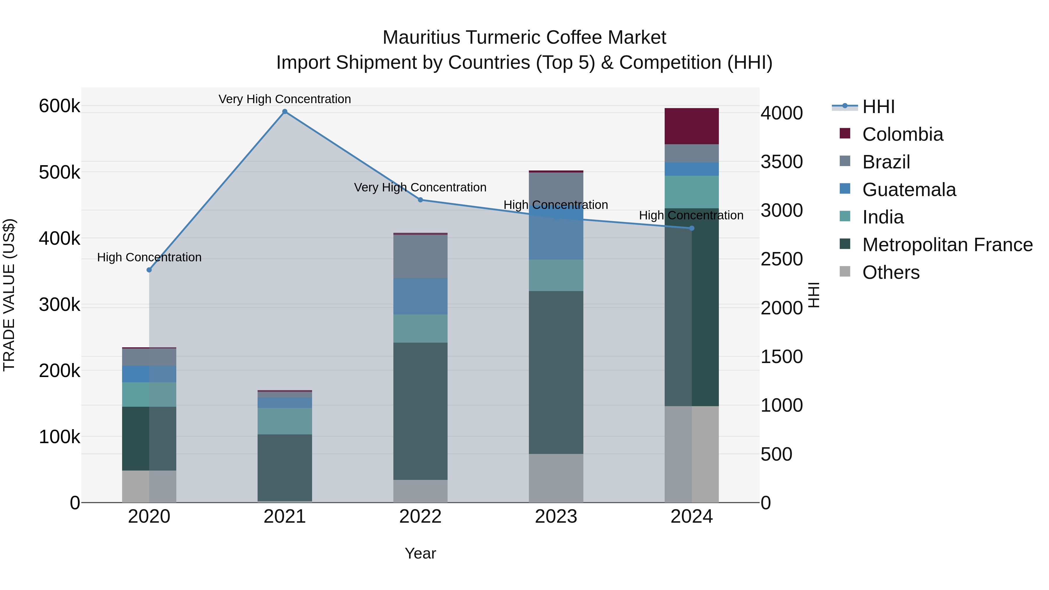 Mauritius Turmeric Coffee Market Top 5 Importing Countries and Market Competition (HHI) Analysis