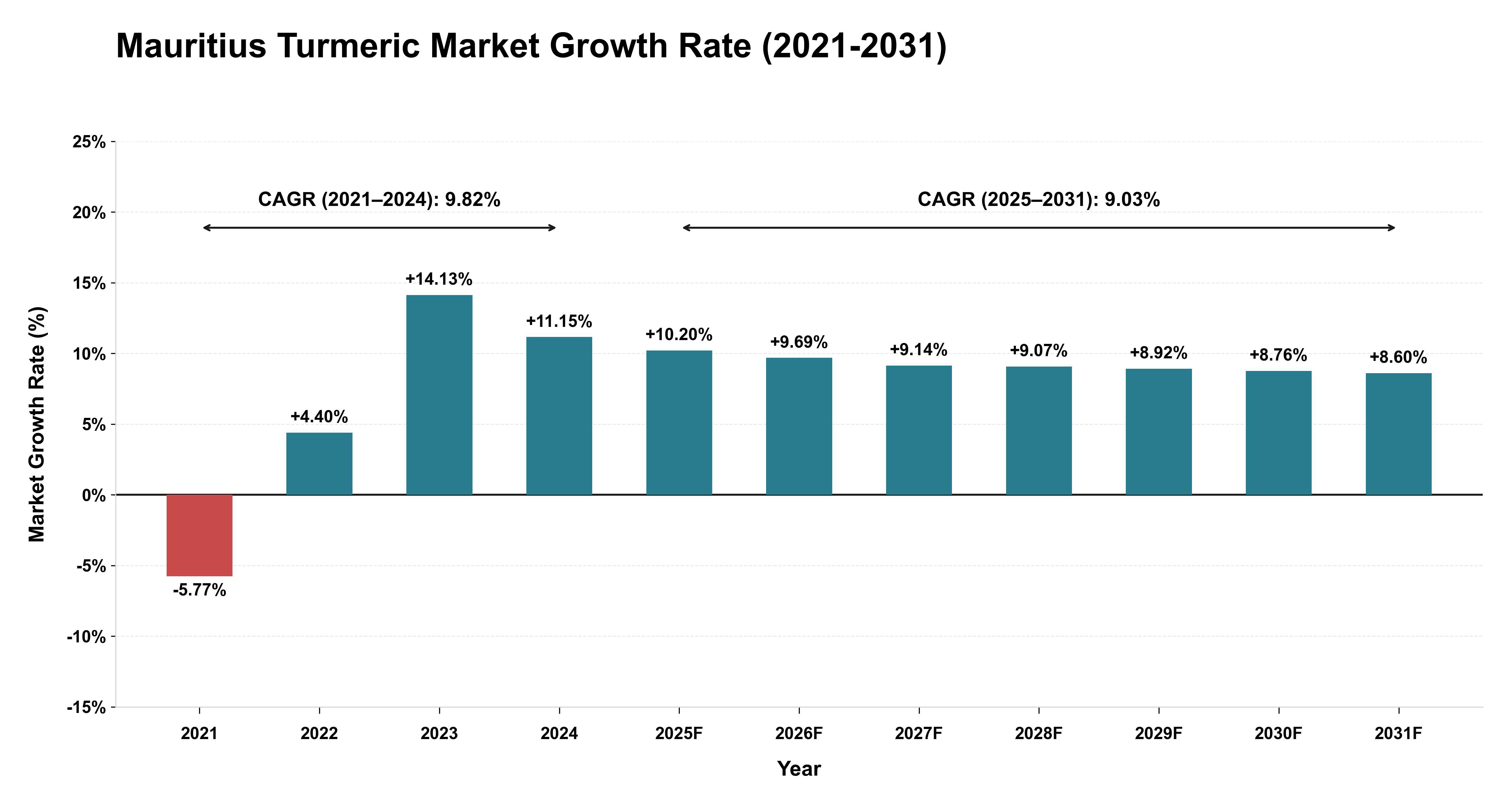 Mauritius Turmeric Market Growth Rate Analysis (2021-2031)