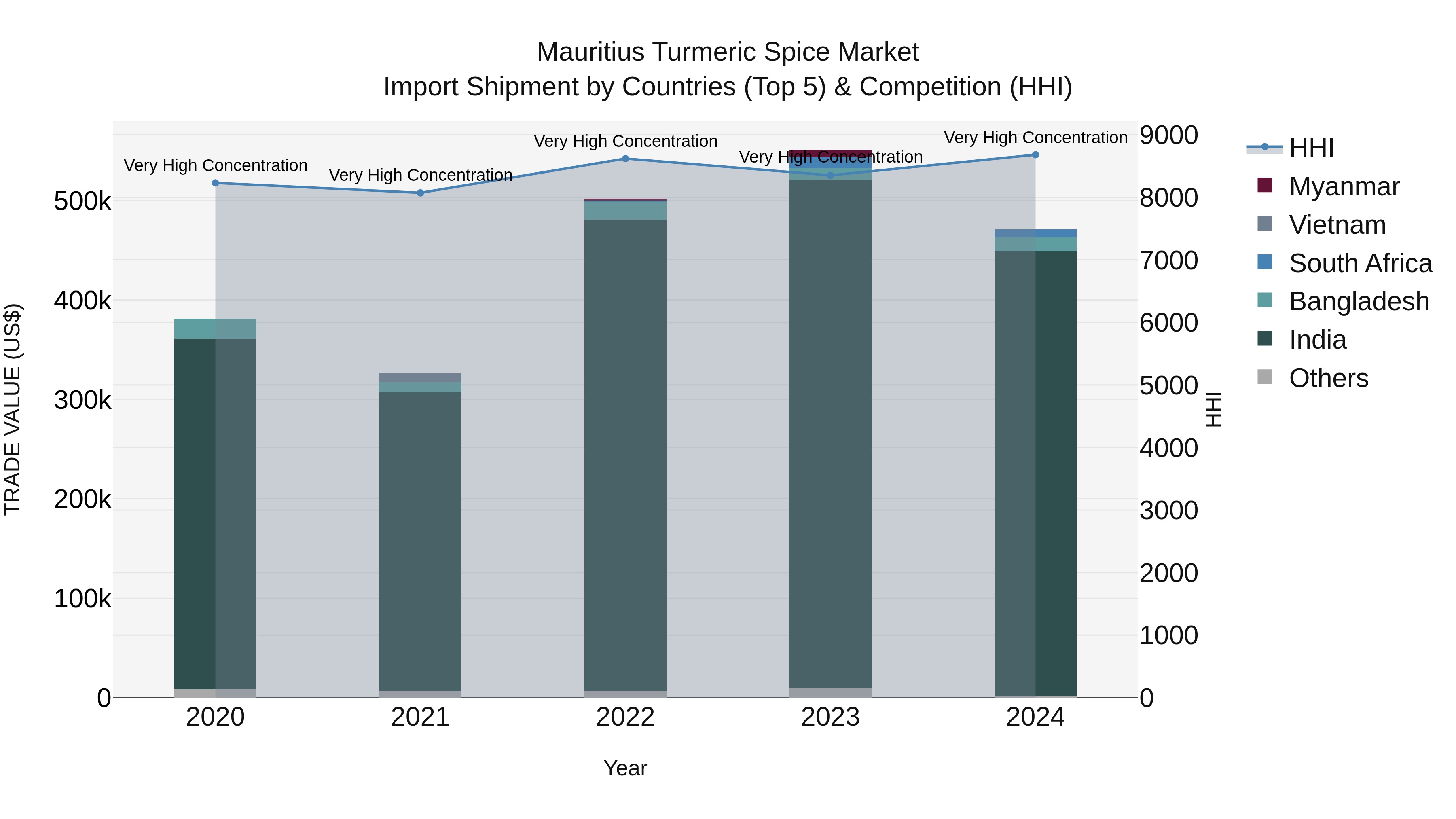 Mauritius Turmeric Spice Market Top 5 Importing Countries and Market Competition (HHI) Analysis