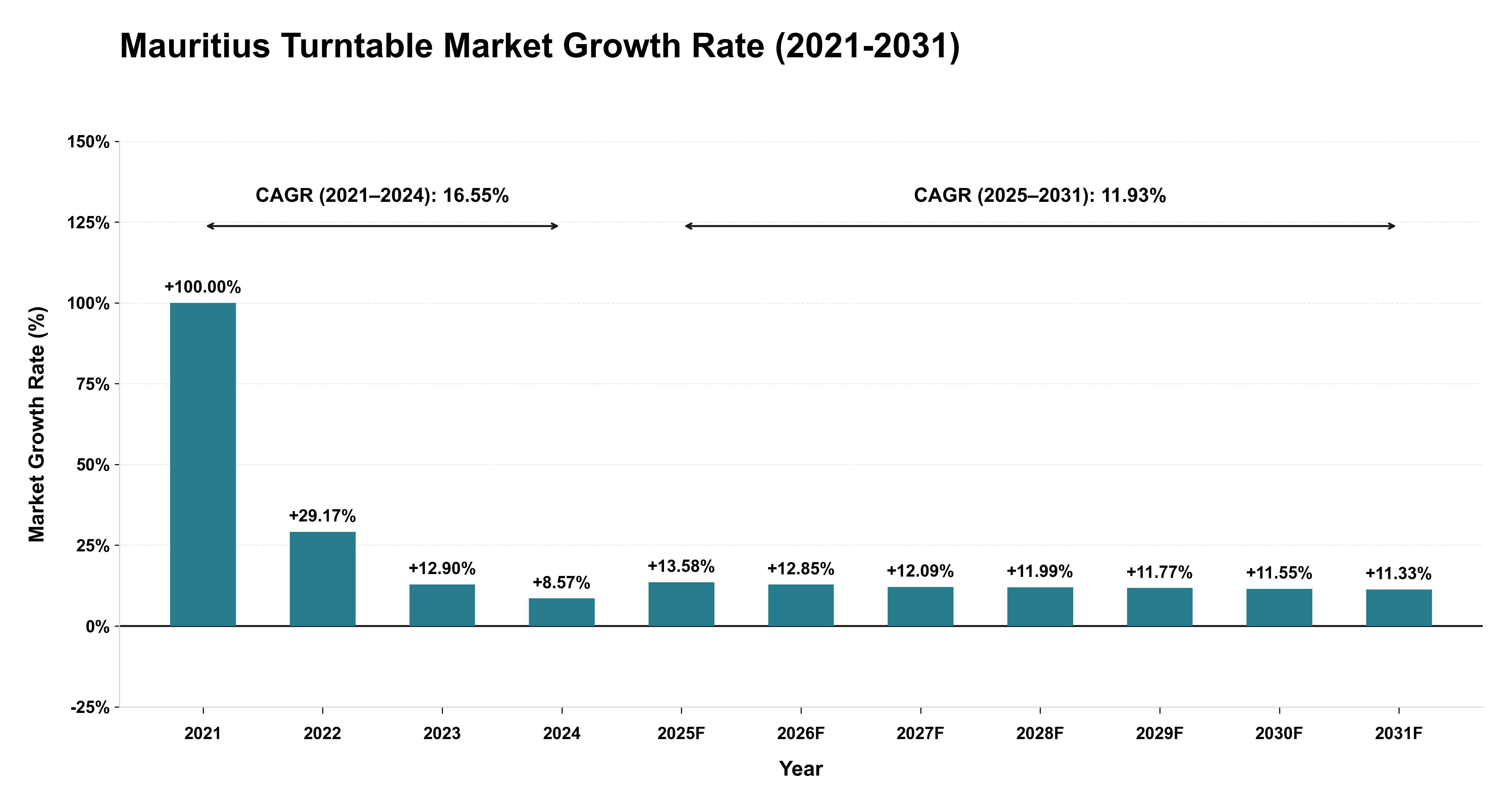 Mauritius Turntable Market Growth Rate Analysis (2021-2031)