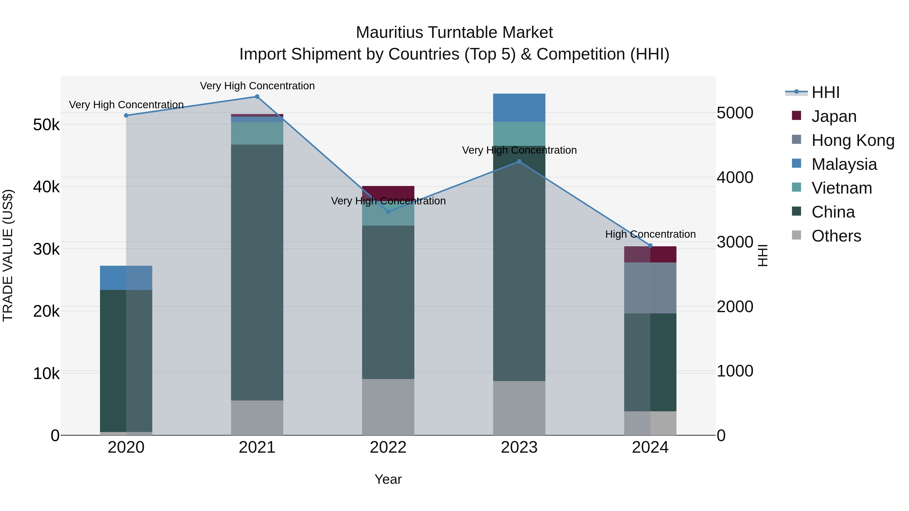 Mauritius Turntable Market Top 5 Importing Countries and Market Competition (HHI) Analysis