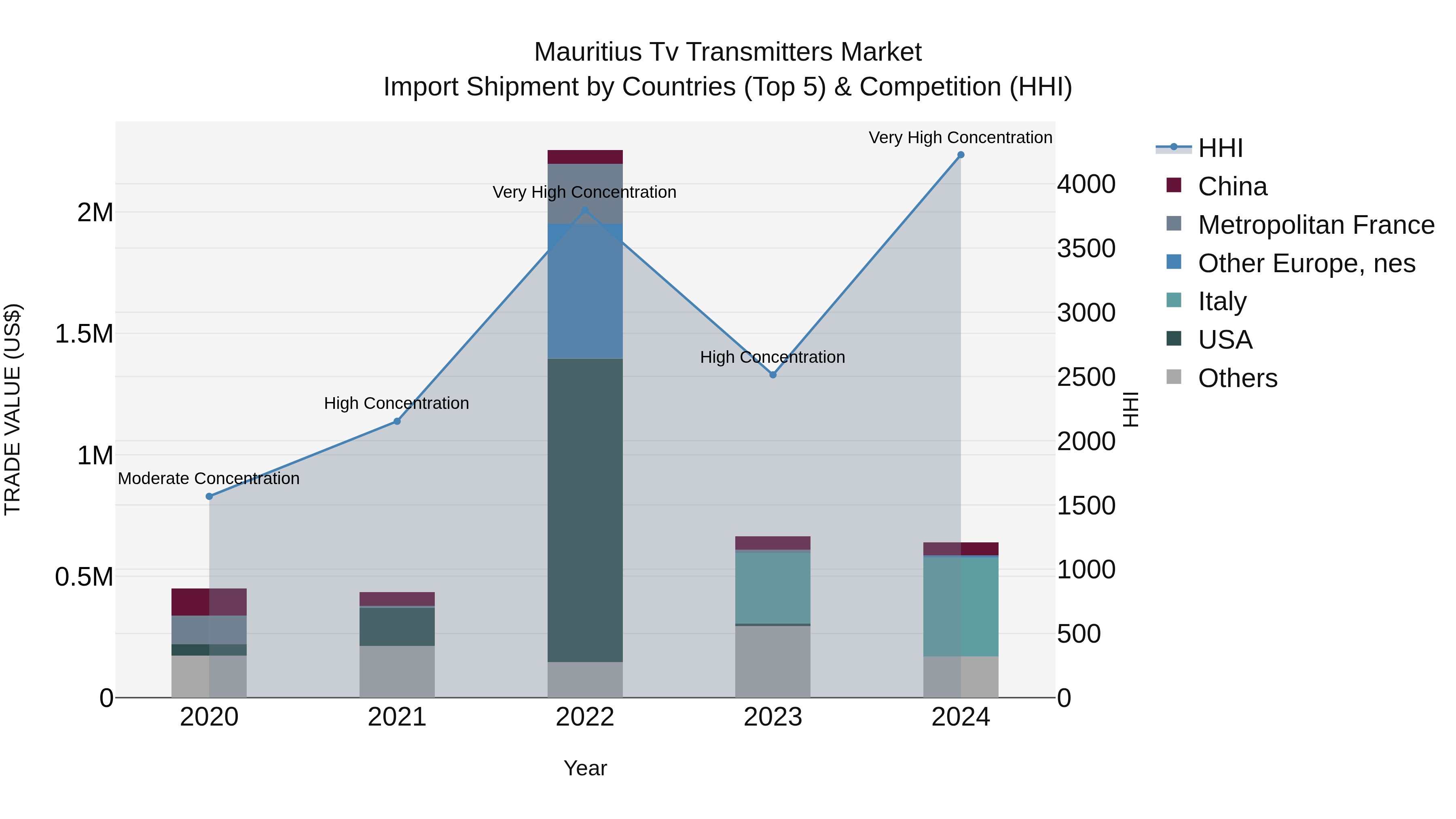 Mauritius Tv Transmitters Market Top 5 Importing Countries and Market Competition (HHI) Analysis