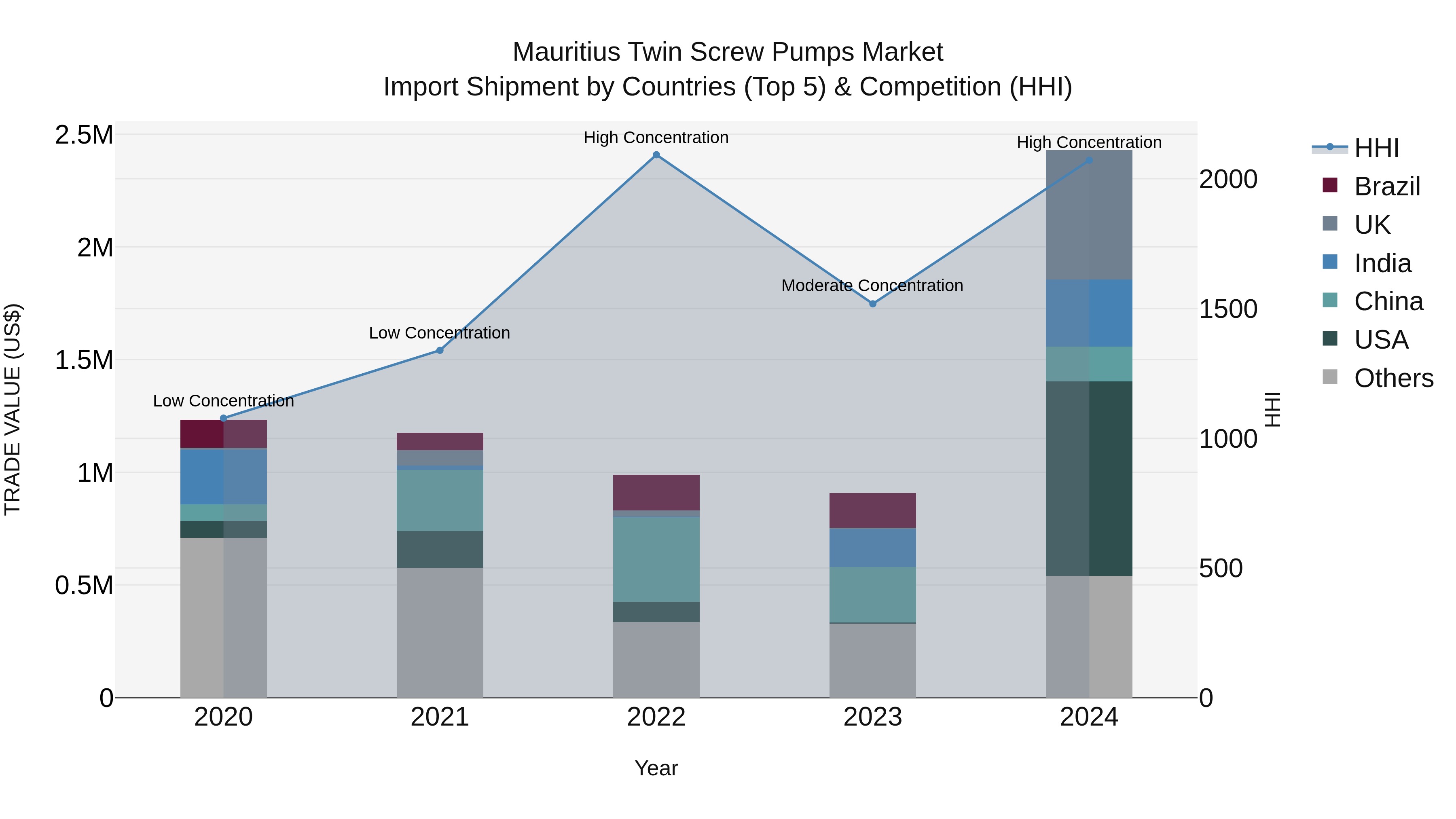 Mauritius Twin Screw Pumps Market Top 5 Importing Countries and Market Competition (HHI) Analysis