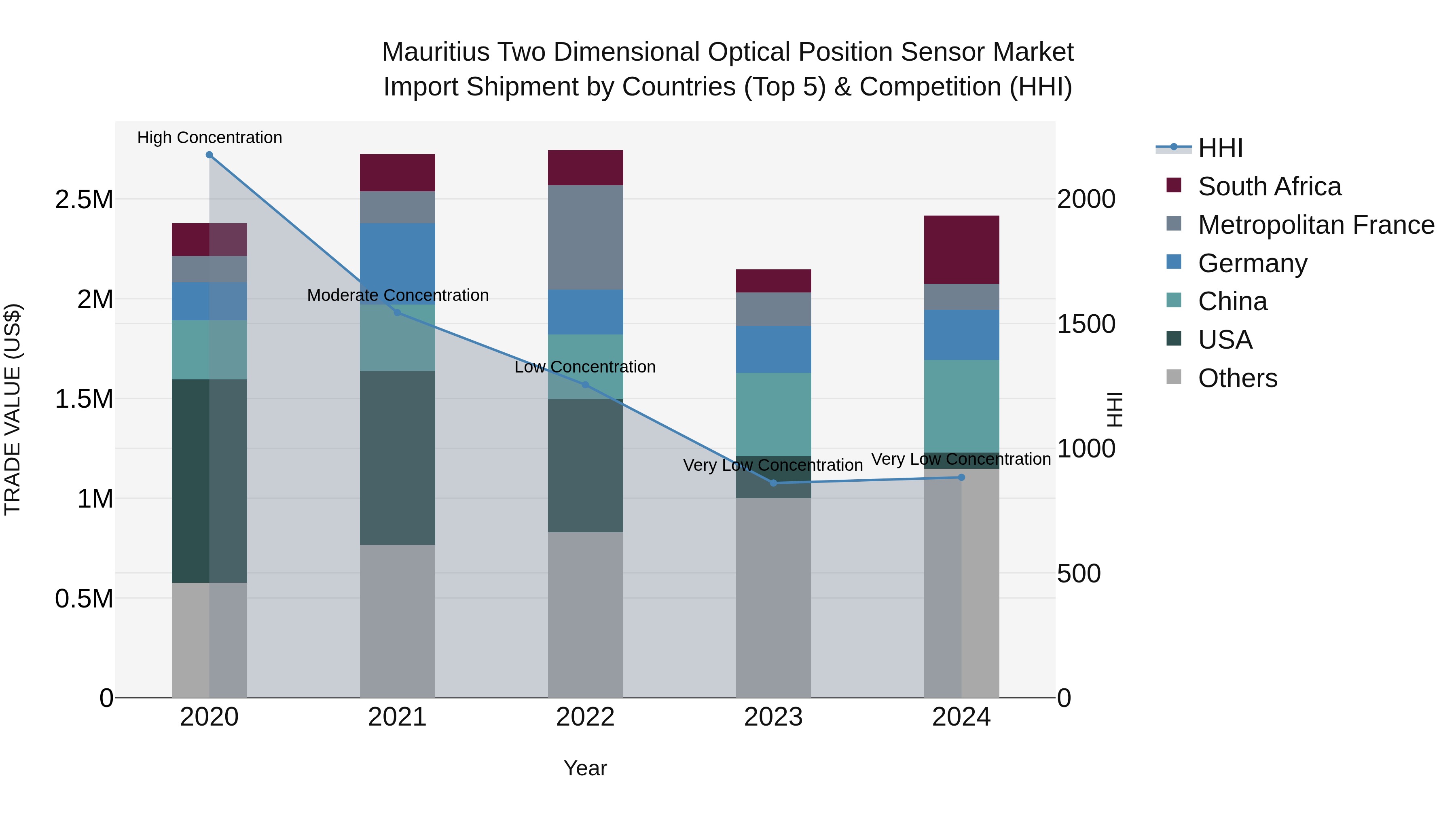 Mauritius Two Dimensional Optical Position Sensor Market Top 5 Importing Countries and Market Competition (HHI) Analysis
