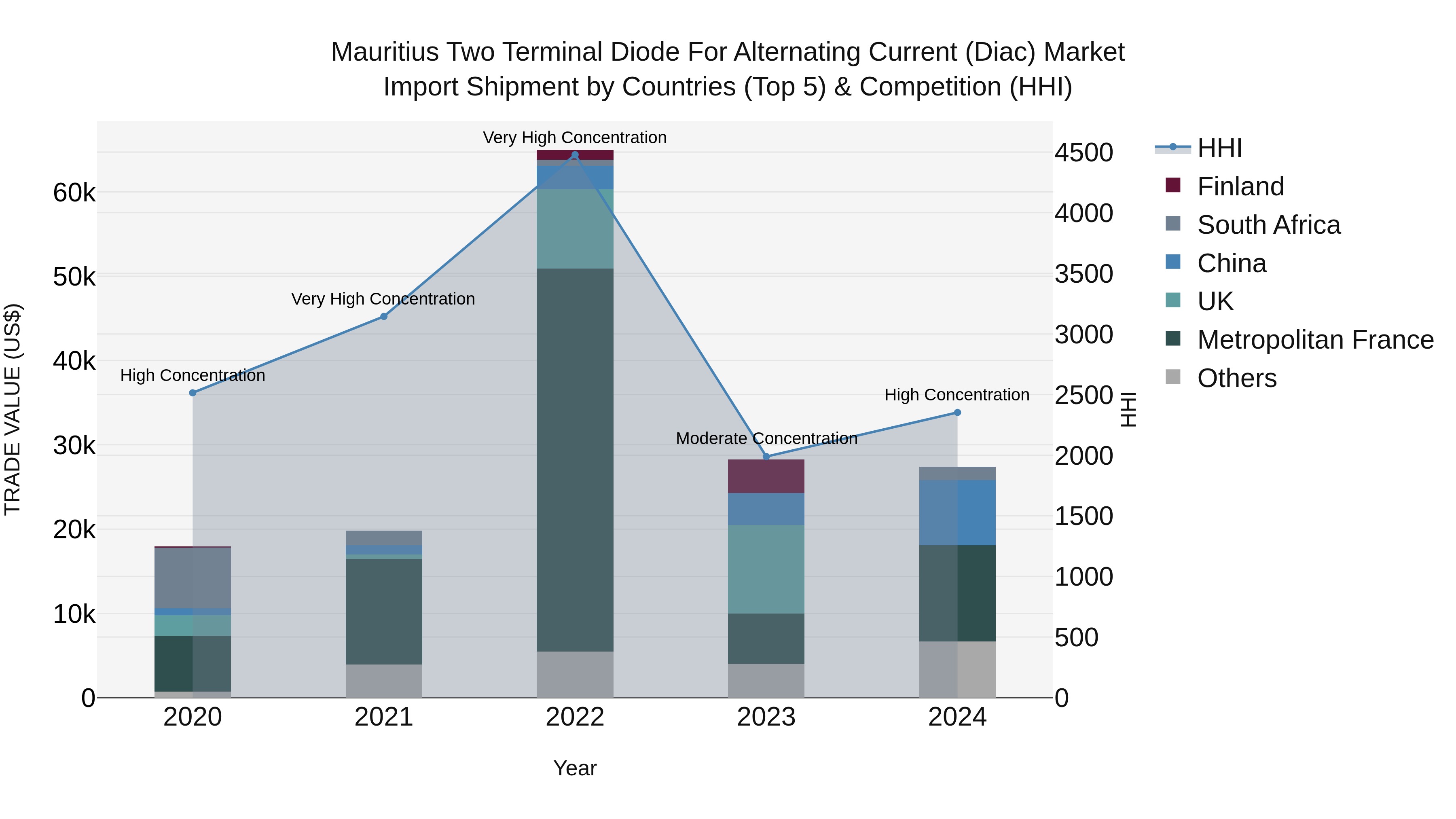 Mauritius Two Terminal Diode For Alternating Current Diac Market Top 5 Importing Countries and Market Competition (HHI) Analysis