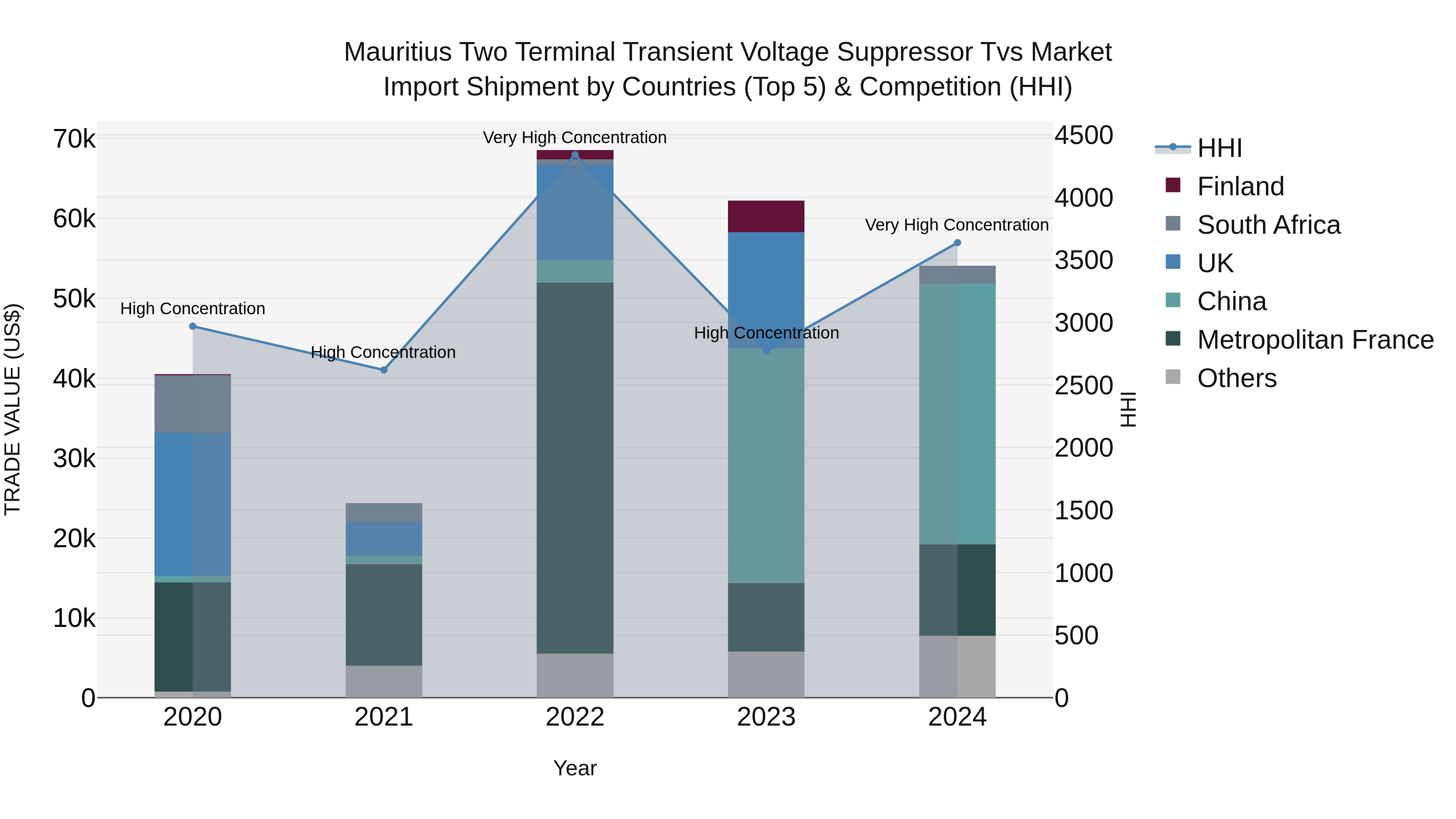 Mauritius Two Terminal Transient Voltage Suppressor Tvs Market Top 5 Importing Countries and Market Competition (HHI) Analysis