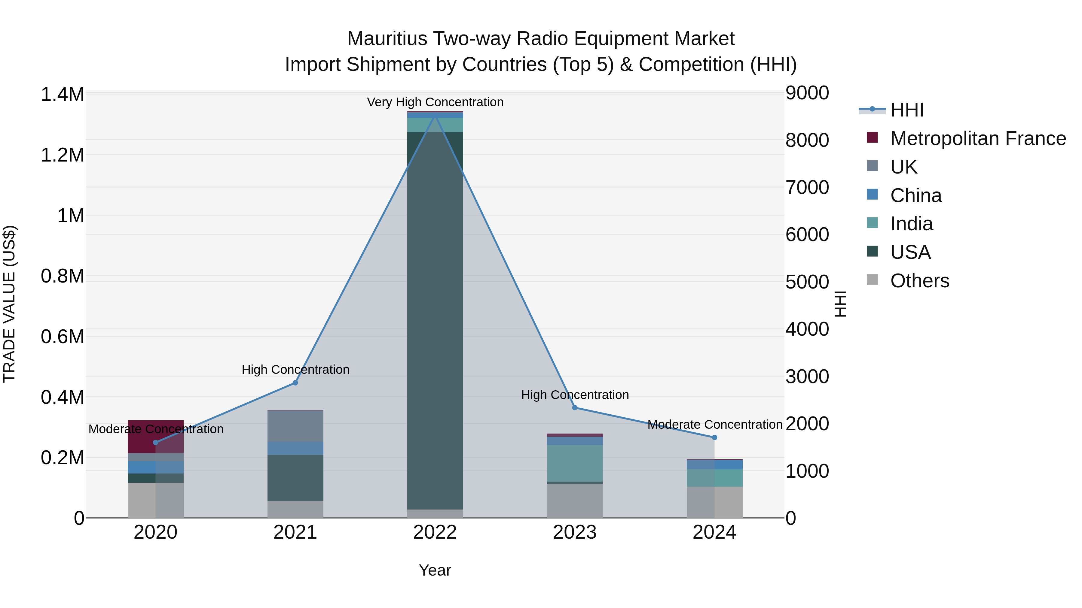 Mauritius Two Way Radio Equipment Market Top 5 Importing Countries and Market Competition (HHI) Analysis