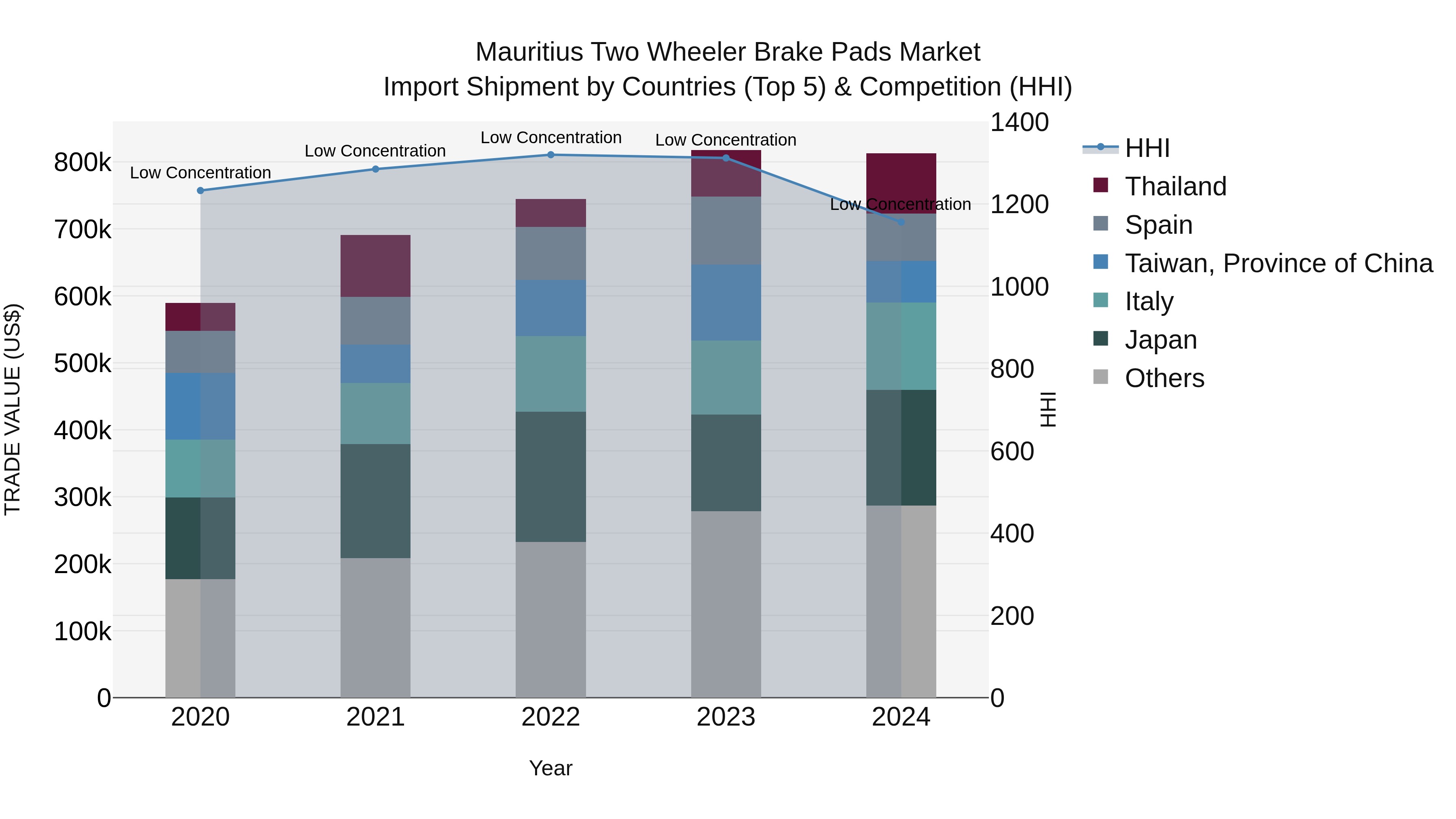 Mauritius Two Wheeler Brake Pads Market Top 5 Importing Countries and Market Competition (HHI) Analysis