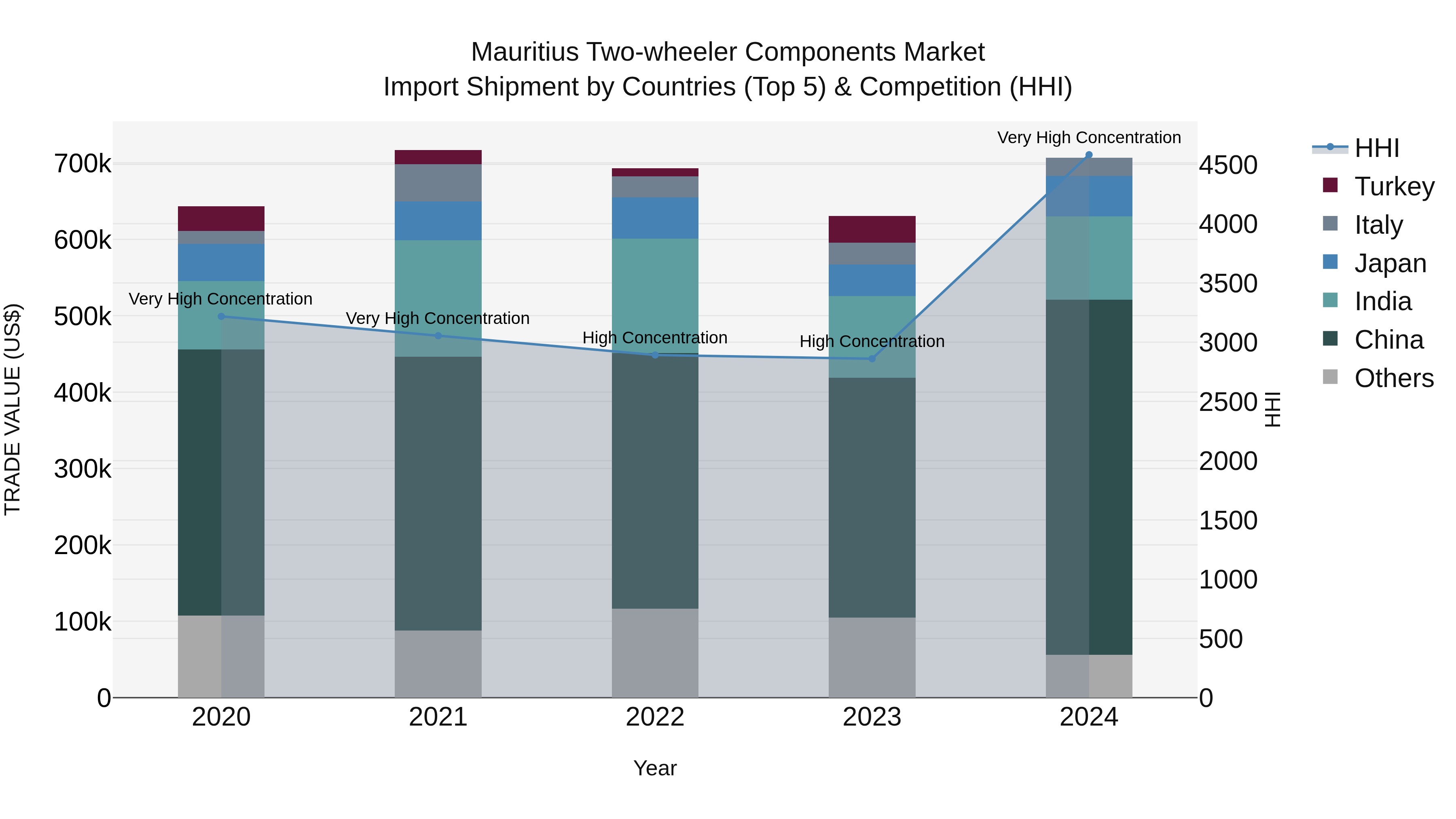 Mauritius Two Wheeler Components Market Top 5 Importing Countries and Market Competition (HHI) Analysis
