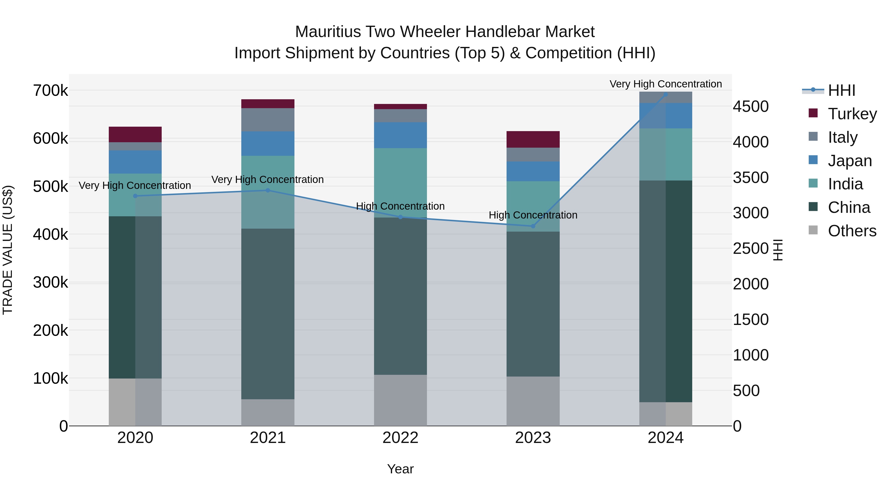 Mauritius Two Wheeler Handlebar Market Top 5 Importing Countries and Market Competition (HHI) Analysis