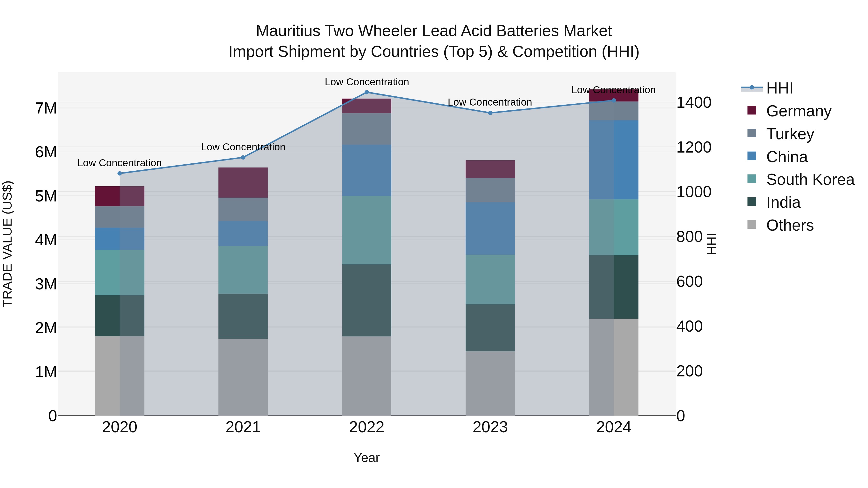 Mauritius Two Wheeler Lead Acid Batteries Market Top 5 Importing Countries and Market Competition (HHI) Analysis