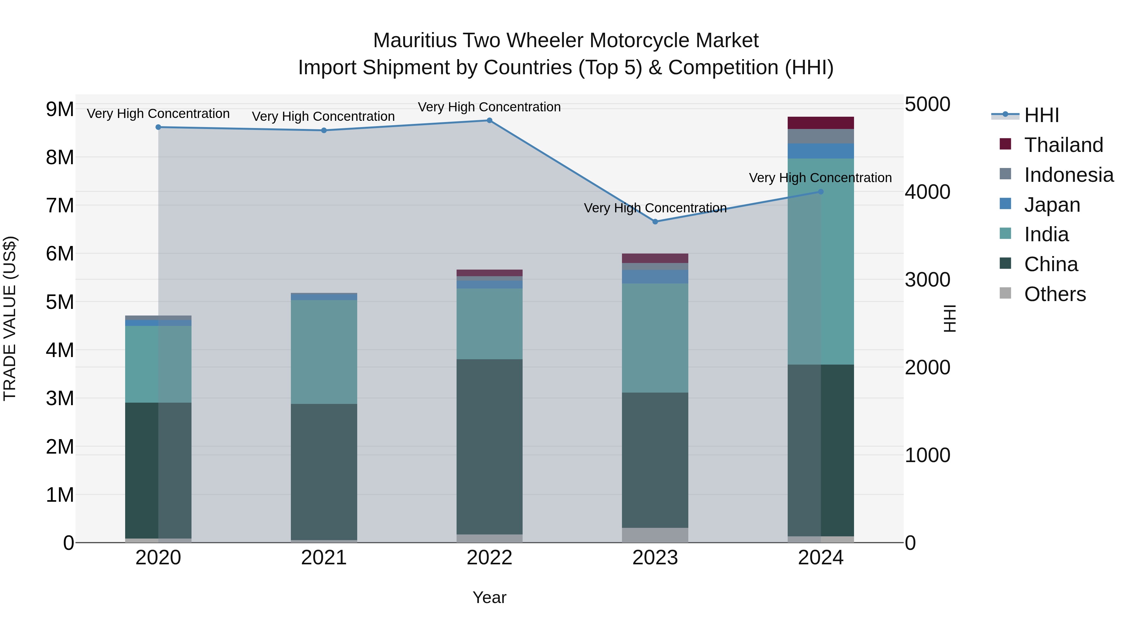 Mauritius Two Wheeler Motorcycle Market Top 5 Importing Countries and Market Competition (HHI) Analysis