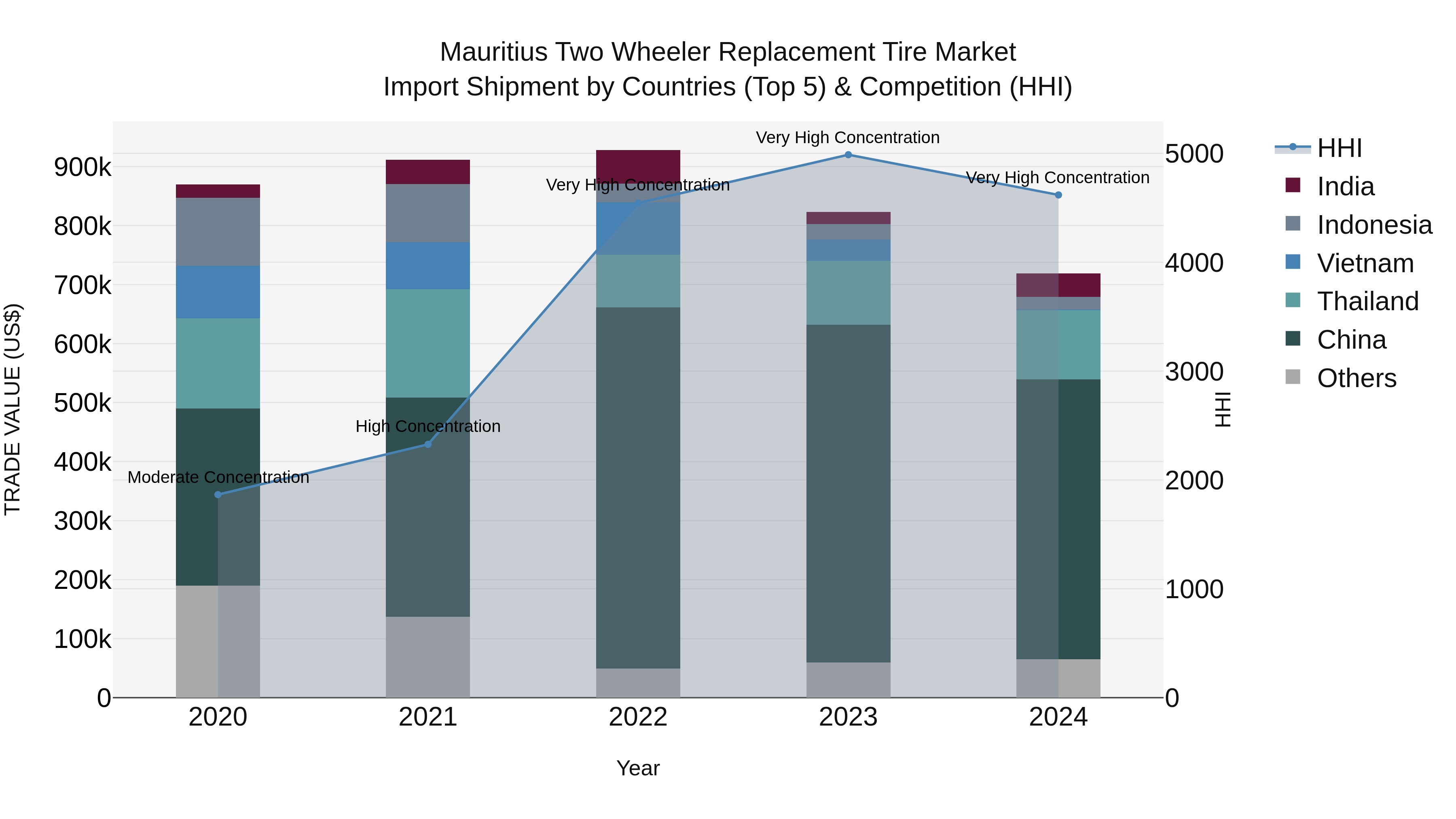 Mauritius Two Wheeler Replacement Tire Market Top 5 Importing Countries and Market Competition (HHI) Analysis