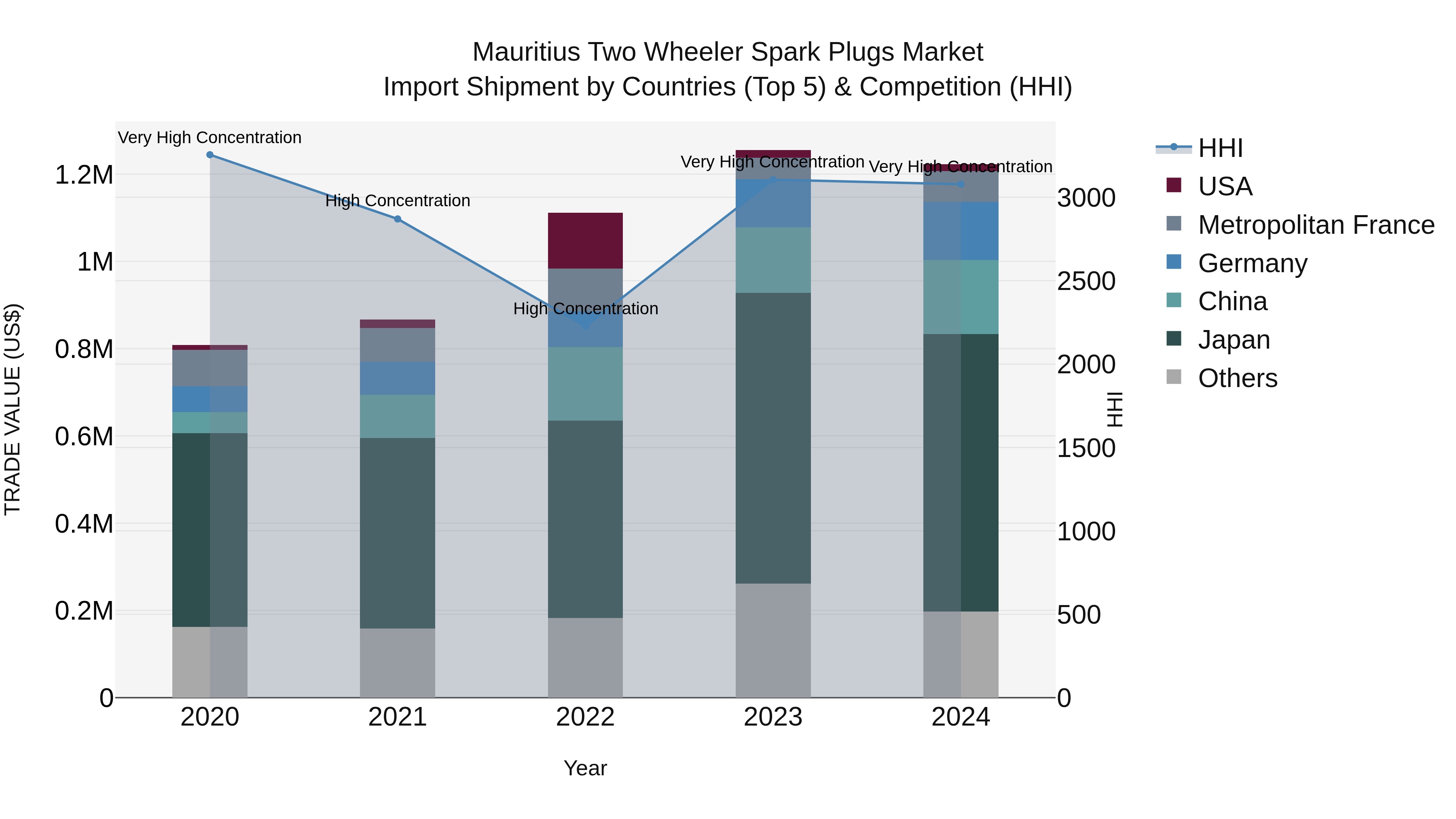 Mauritius Two Wheeler Spark Plugs Market Top 5 Importing Countries and Market Competition (HHI) Analysis