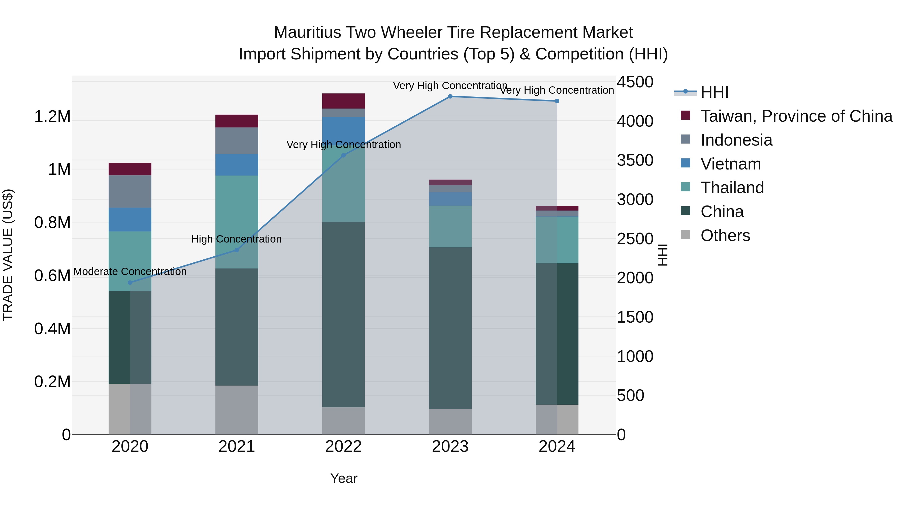 Mauritius Two Wheeler Tire Replacement Market Top 5 Importing Countries and Market Competition (HHI) Analysis