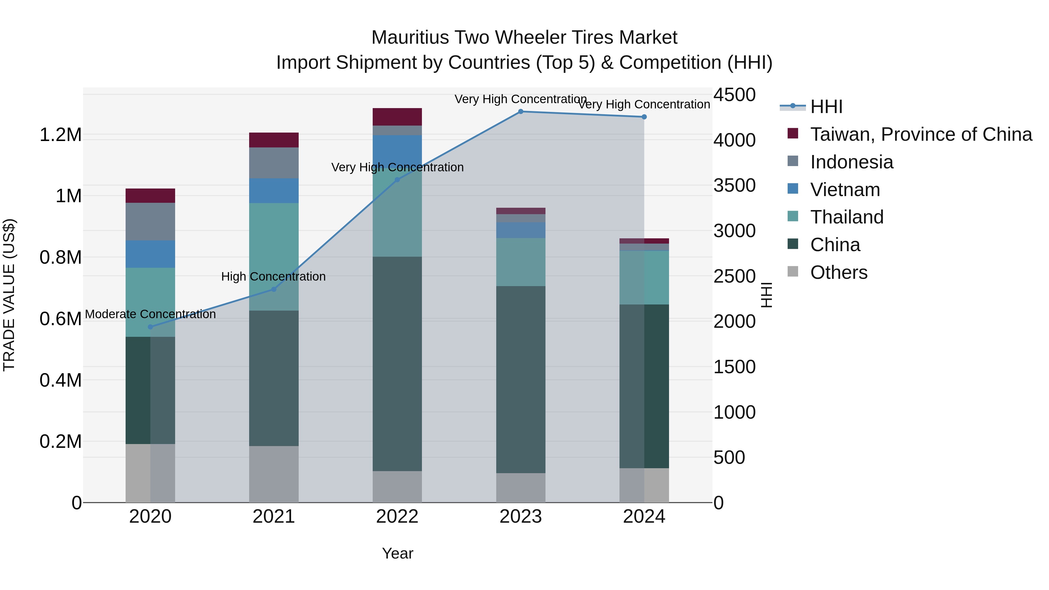 Mauritius Two Wheeler Tires Market Top 5 Importing Countries and Market Competition (HHI) Analysis