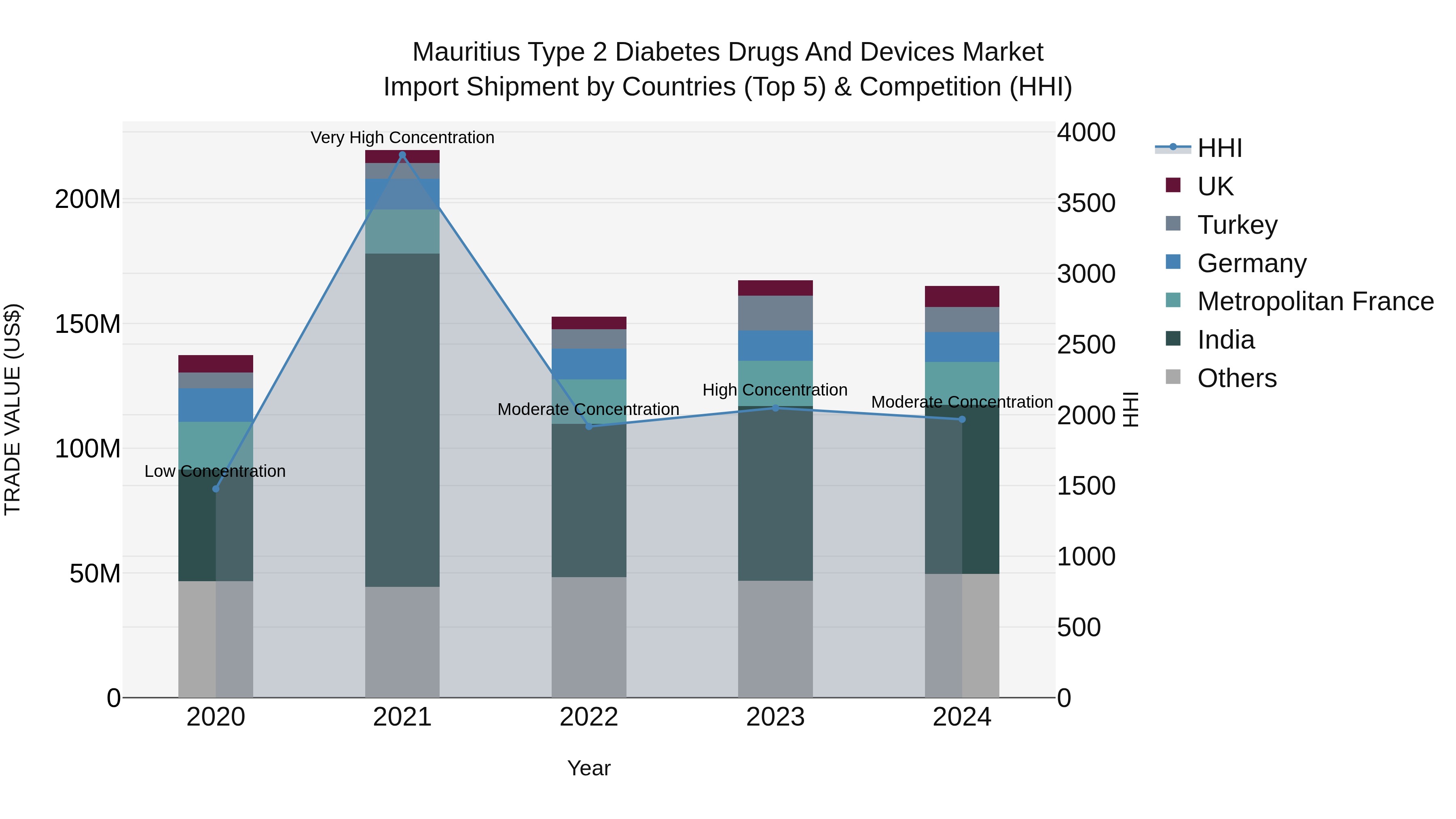Mauritius Type 2 Diabetes Drugs And Devices Market Top 5 Importing Countries and Market Competition (HHI) Analysis