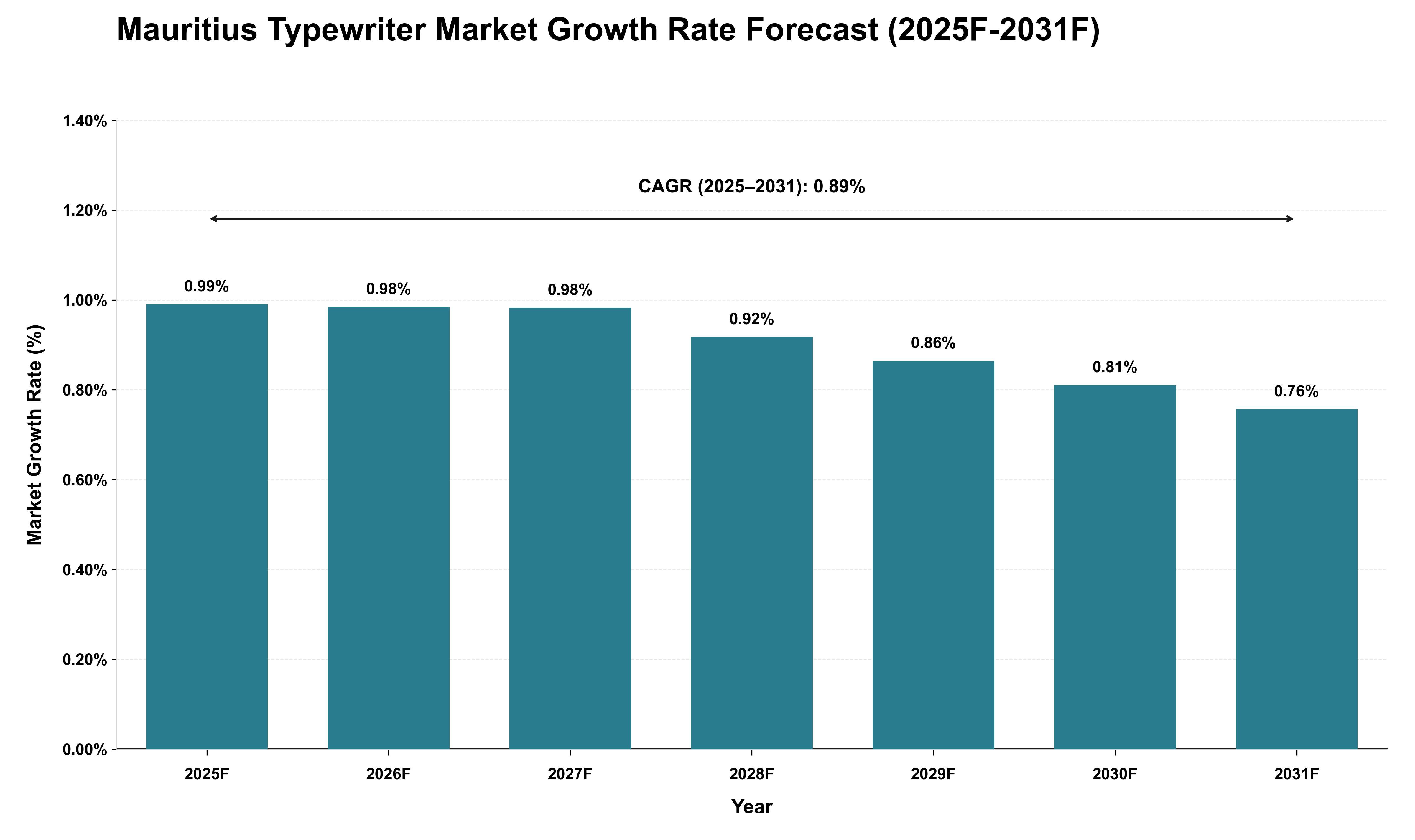 Mauritius Typewriter Market Growth Rate Analysis (2025 - 2031)