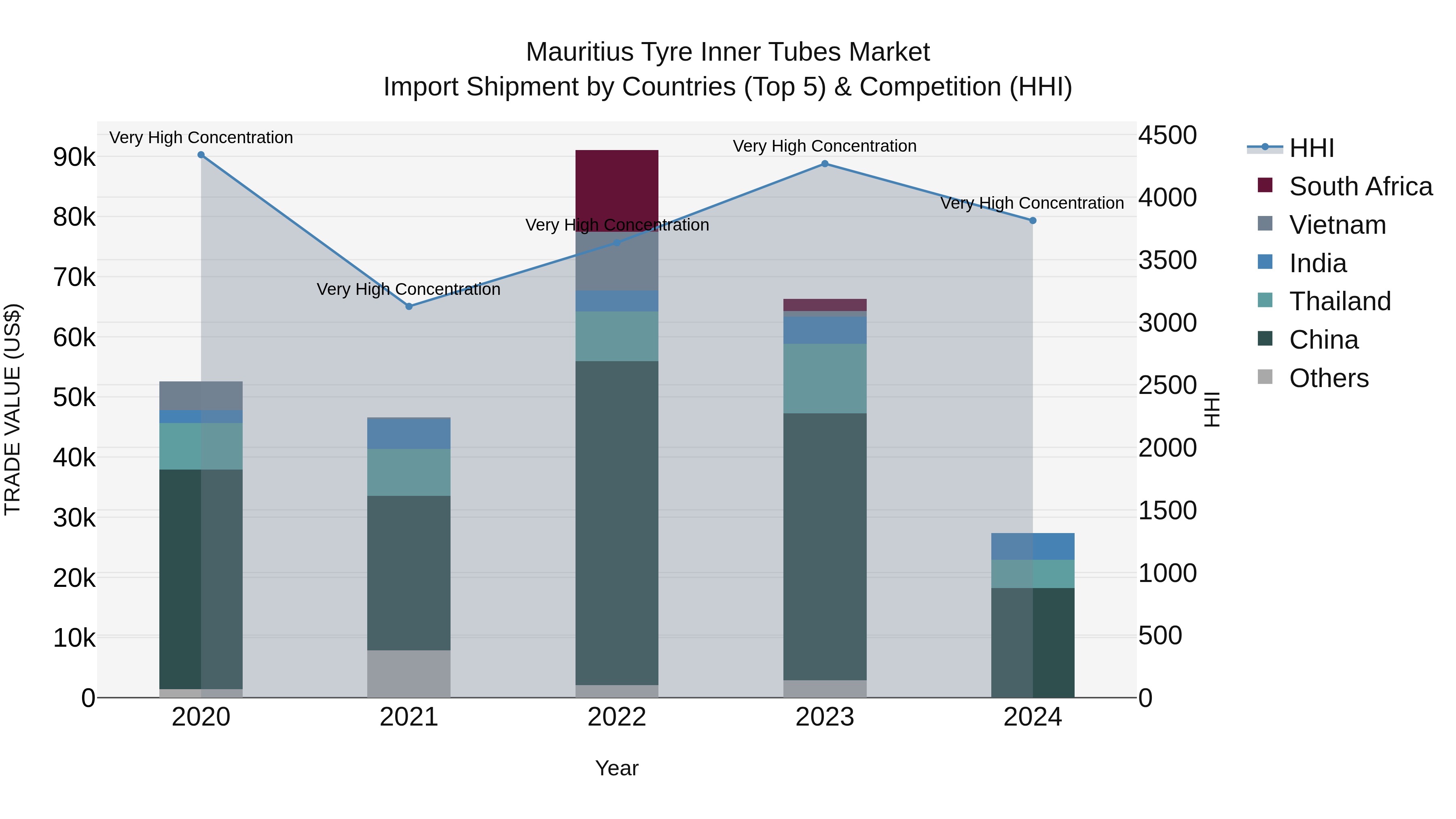 Mauritius Tyre Inner Tubes Market Top 5 Importing Countries and Market Competition (HHI) Analysis