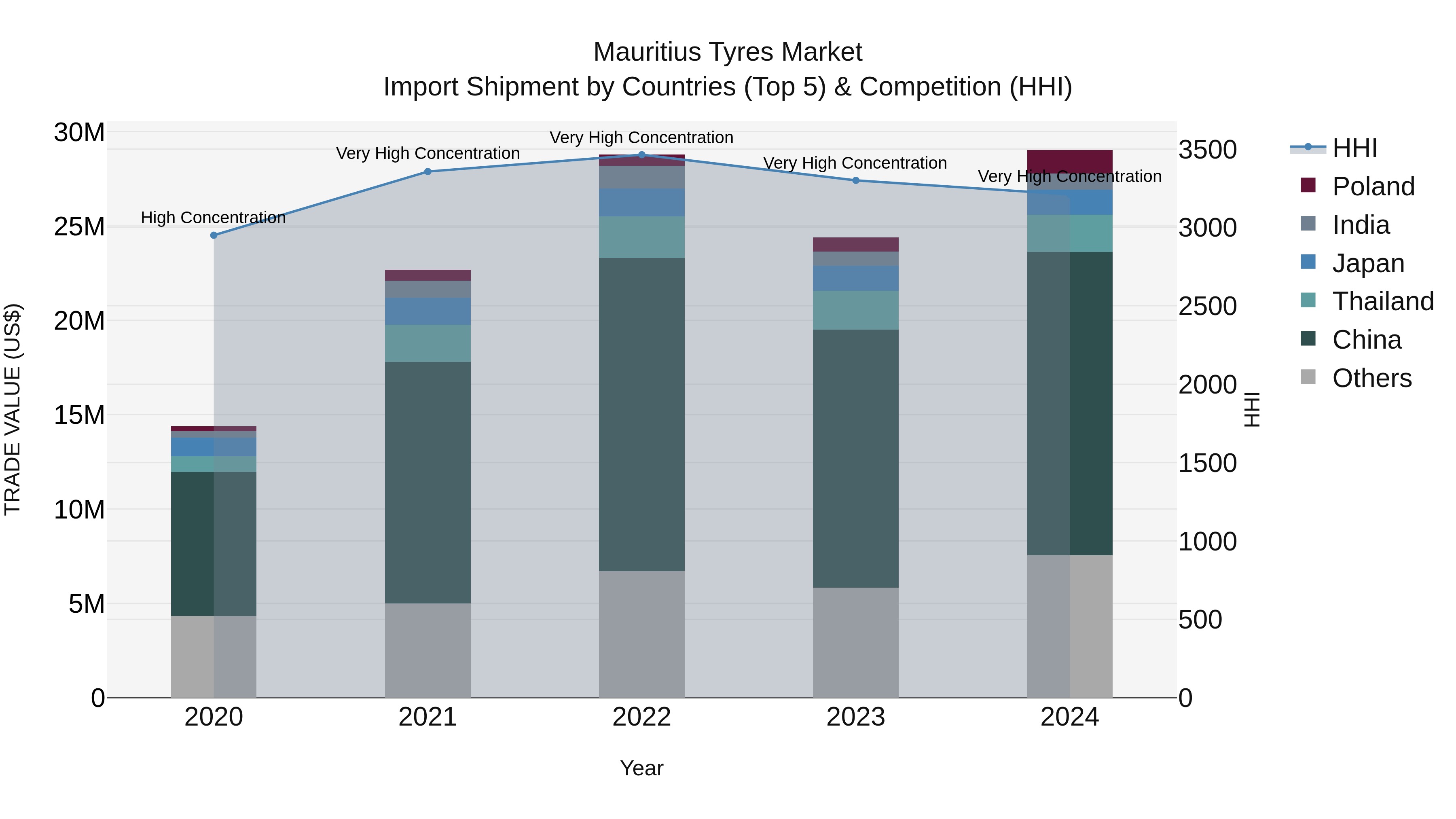 Mauritius Tyres Market Top 5 Importing Countries and Market Competition (HHI) Analysis