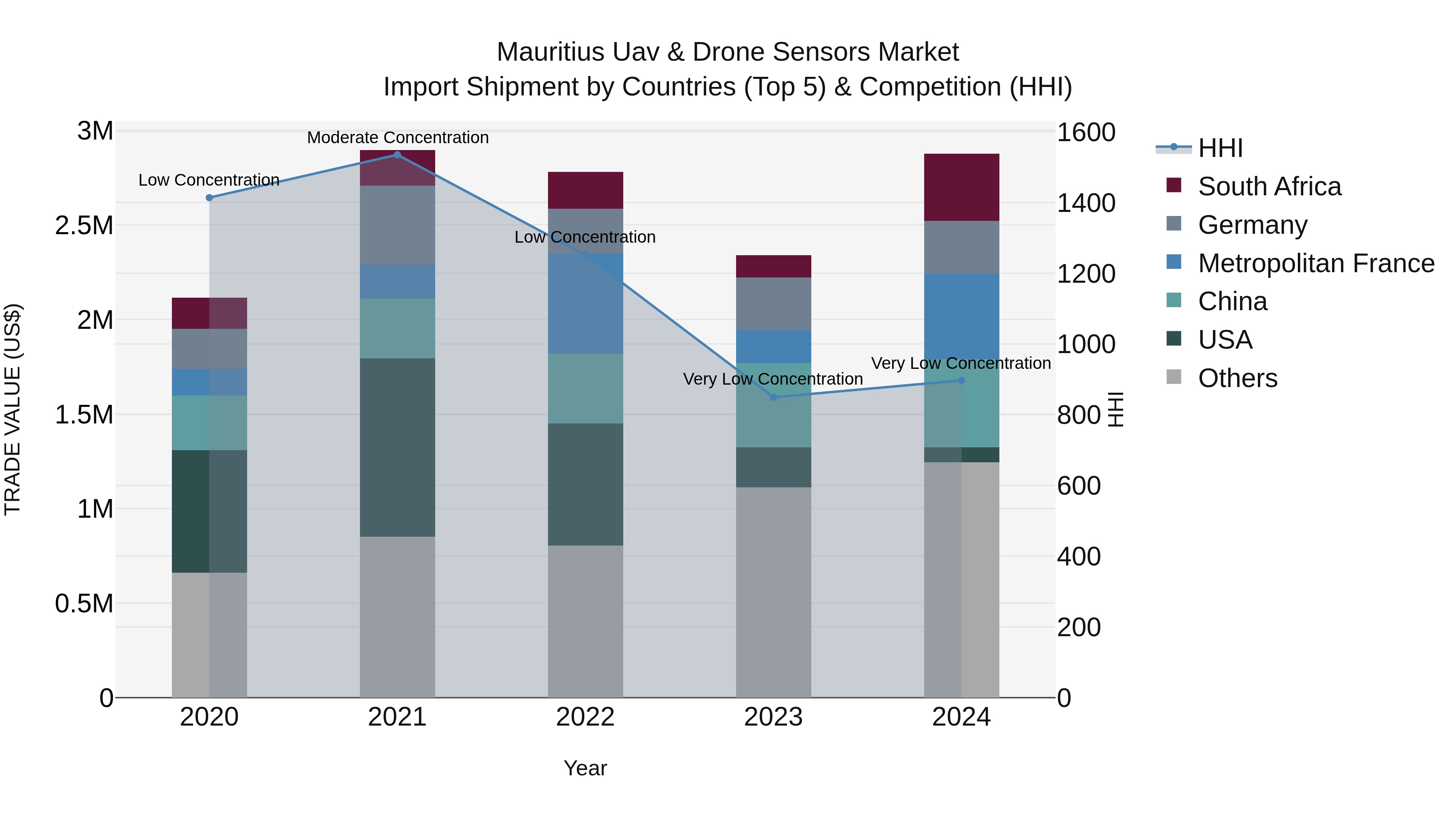 Mauritius Uav & Drone Sensors Market Top 5 Importing Countries and Market Competition (HHI) Analysis
