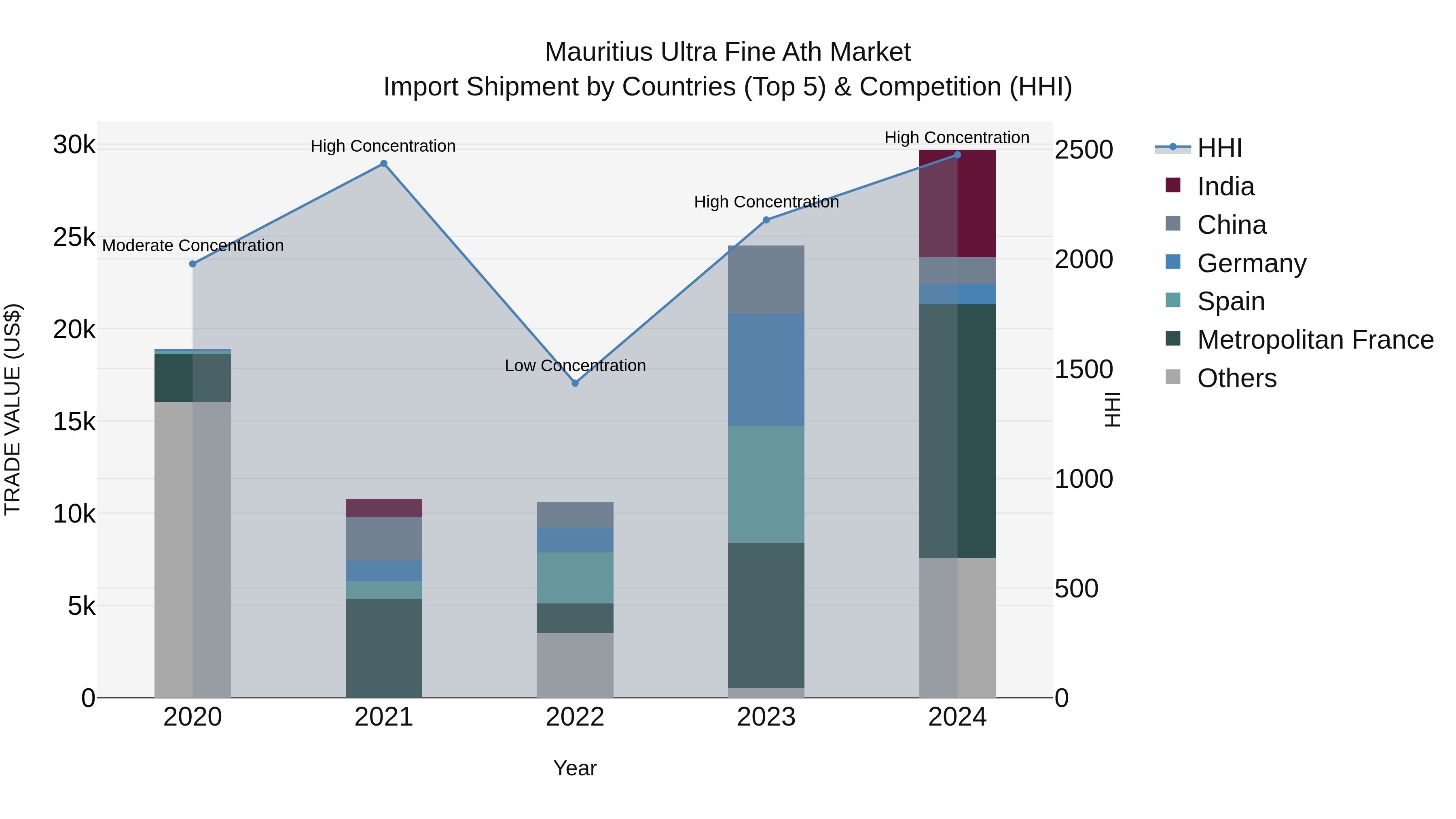 Mauritius Ultra Fine Ath Market Top 5 Importing Countries and Market Competition (HHI) Analysis
