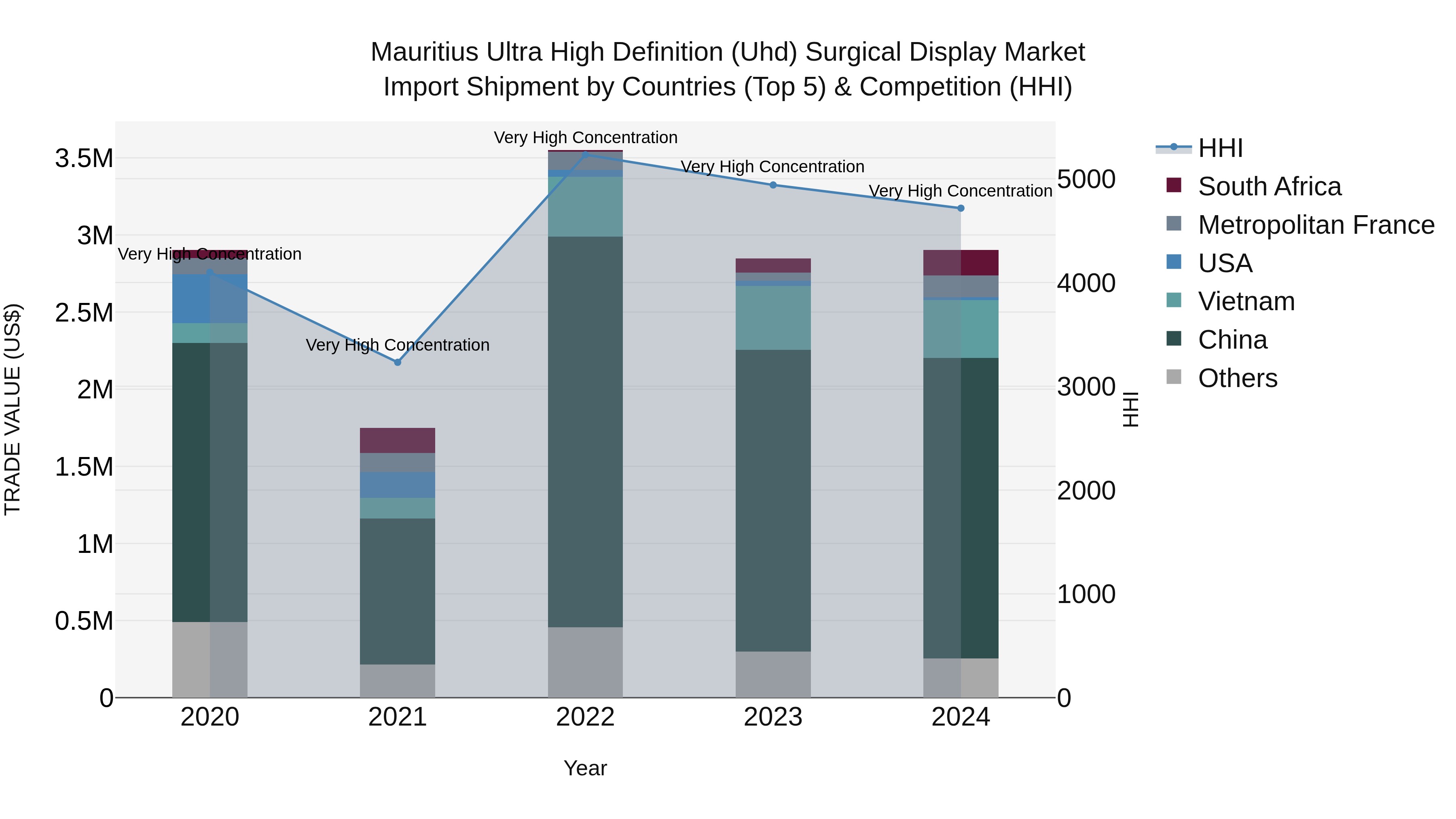 Mauritius Ultra High Definition Uhd Surgical Display Market Top 5 Importing Countries and Market Competition (HHI) Analysis