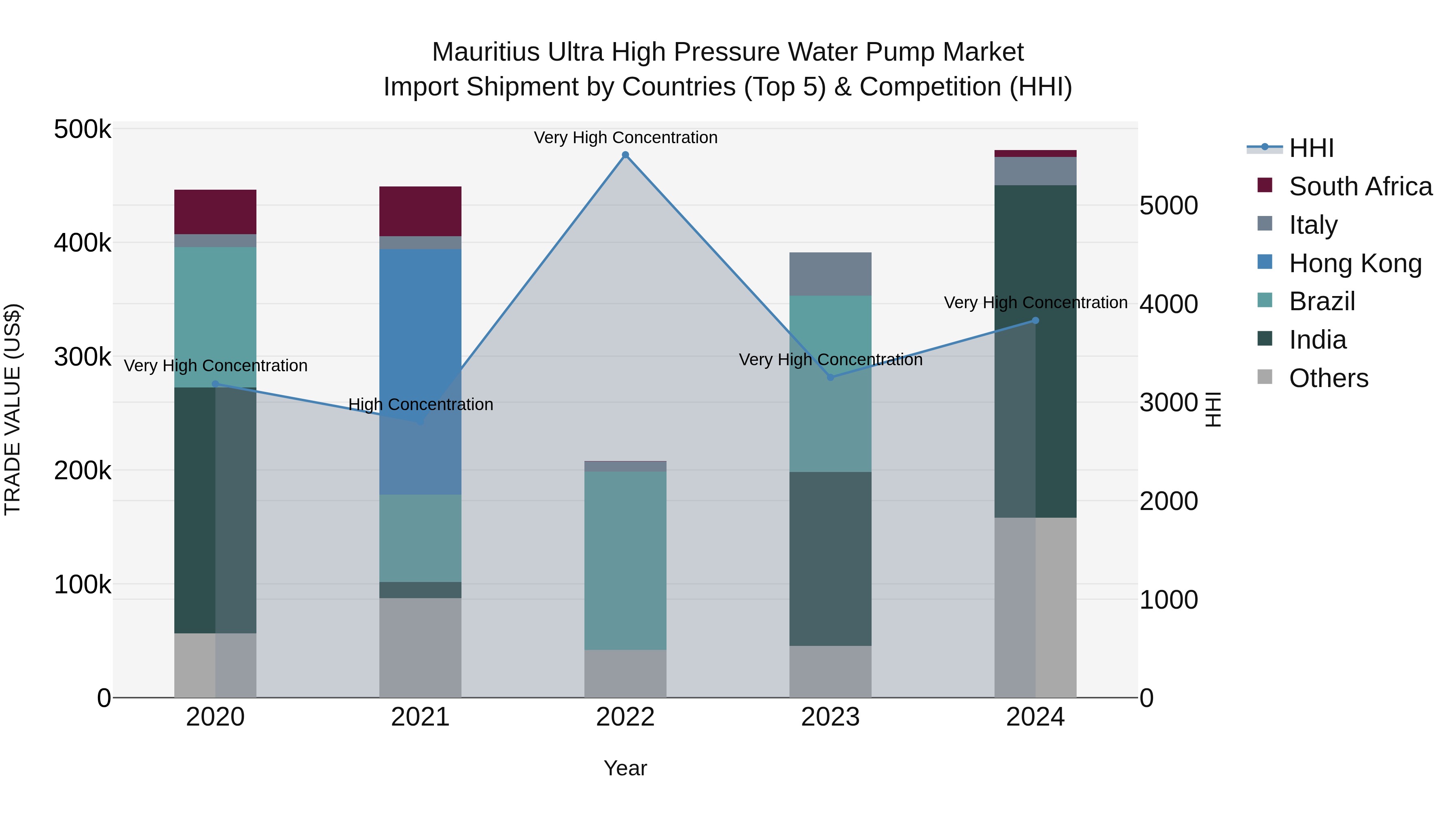 Mauritius Ultra High Pressure Water Pump Market Top 5 Importing Countries and Market Competition (HHI) Analysis