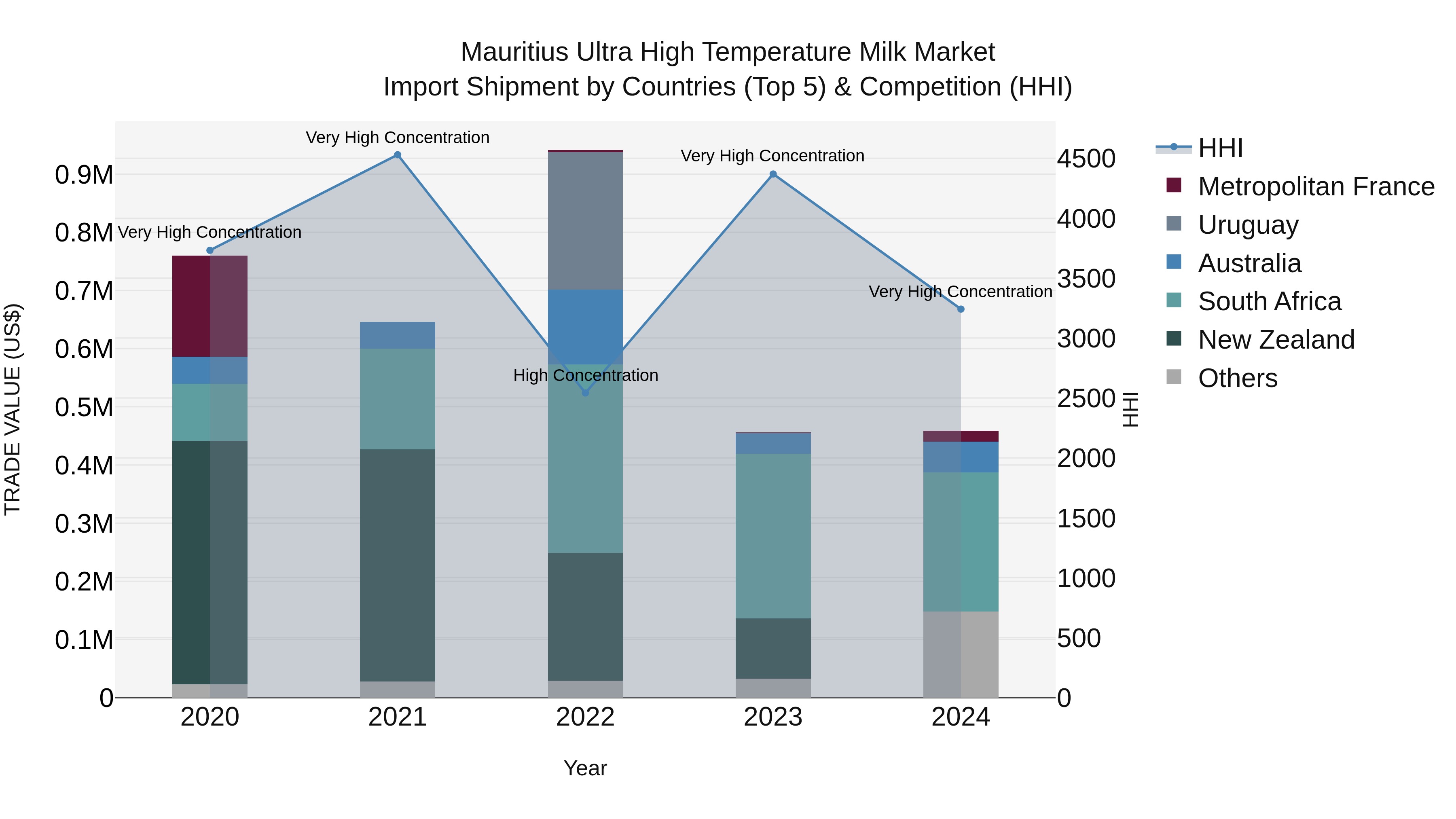 Mauritius Ultra High Temperature Milk Market Top 5 Importing Countries and Market Competition (HHI) Analysis